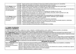 3.1.1.4.f.- Expresa opiniones sobre la importancia de ahorrar para enfrentar eventuales situaciones de vulnerabilidad.
3.1.1.4.g.- Distingue las necesidades de sus deseos, al tomar decisiones sobre su consumo.
3.1.1.5.- Muestra, en sus
acciones cotidianas, la
interiorización de principios
de la interculturalidad.
3.1.1.5.a.- Explica, a partir de ejemplos variados y de distinta índole, las distintas manifestaciones de su propia cultura.
3.1.1.5.b.- Respeta las semejanzas y diferencias de la identidad cultural de otras personas.
3.1.1.5c..- Explica que las diferencias son oportunidades para construir nuevos conocimientos que hacen que la vida sea más interesante y
divertida, al reconocer que las personas tenemos distintas culturas.
3.1.1.5.d.- Da ejemplos de cómo su vida se ha enriquecido con manifestaciones culturales de otros y otras.
3.1.1.5.e.- Muestra apertura para acercarse a otro u otra (de una cultura distinta), para aportar y tratar de aprender de él o ella.
3.1.1.5.f.- Identifica y explica el significado de los símbolos patrios.
3.1.1.5.g.- Manifiesta agrado y respeto por los símbolos patrios como representaciones de la identidad nacional.
3.1.1.6.- Maneja principios,
conceptos e información
que dan sustento a la
convivencia.
3.1.1.6.a.- Maneja nociones básicas de equidad, solidaridad, empatía, prejuicio, estereotipo y grupo vulnerable.
3.1.1.6.b.- Diferencia, a partir de ejemplos, el conflicto de la agresión.
3.1.1.6.c.- Explica los distintos tipos de conflictos que existen y sus respectivas características.
3.1.1.6.d.- Señala las principales formas de discriminación que existen en el país, así como los principales prejuicios y estereotipos.
3.1.1.6.e.- Señala las habilidades sociales que ayudan a una mejor convivencia en la escuela.
3.1.1.6.e.- Enumera diversas estrategias para resolver conflictos.
3.1.1.6 .f.- Explica la importancia de la escucha activa y de la asertividad en el diálogo.
3.2.- DOMINIO: DELIBERACIÓN
APRENDIZAJE FUNDAMENTAL:
1.- Actúa demostrando seguridad y cuidado de sí mismo, valorando su identidad personal, social y cultural, en distintos escenarios y circunstancias.
2.- Actúa en la vida social con plena conciencia de derechos y deberes, y responsabilidad activa por el bien común.
3.2.1.- COMPETENCIA: Delibera sobre asuntos públicos, a partir de argumentos razonados, que estimulen la formulación de una posición en pro del bien común.
ESTANDARES DE APRENDIZAJE.- A.- Interactúa mostrando preocupación e interés por las necesidades del otro y toma parte de manera asertiva en situaciones de abuso.
B.- Demuestra autonomía en el cumplimiento de las normas y participa en la reformulación de estas cuando las considera injustas.
C.- Usa el diálogo para resolver conflictos y propone soluciones diferentes y pertinentes a la situación. D.- Debate sobre temas de interés público sin imposiciones arbitrarias,
diferenciando hechos de opiniones en las distintas posiciones. E.- Formula sus argumentos a partir del conocimiento básico de distintas organizaciones e instituciones F.-
Planifica y desarrolla proyectos sencillos que respondan a las necesidades de su entorno inmediato o a la defensa de los derechos establecidos en el Código del Niño y del
Adolescente. G.- Está pendiente del cumplimiento de las responsabilidades de las autoridades y los líderes de su escuela.
CAPACIDADES INDICADORES DE PROCESOS
3.2.1.1.- Problematiza asuntos
públicos a partir del
procesamiento de información
sobre ellos.
3.2.1.1.a.- Menciona las causas del problema (conjeturas simples) que lo afectan a él/ella y a sus compañeros y compañeras.
3.2.1.1b..- Identifica las características que definen a un asunto público.
3.2.1.1.c.- Reconoce que los asuntos públicos implican varios aspectos.
3.2.1.1.d.- Elabora preguntas complejas respecto a asuntos que involucran a los miembros de su escuela y comunidad local y regional.
3.2.1.1.e.- Distingue los hechos de las opiniones en las fuentes trabajadas.
3.2.1.1.f.- Discrimina información y cuestiona su validez.
 