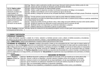 3.2.1.1.g.- Elabora y aplica cuestionarios sencillos para recoger información testimonial sobre distintos puntos de vista.
3.2.1.1.h.- Explora una serie de fuentes de información para abordar temas relevantes.
3.2.1.2.- Explica y aplica
principios, conceptos e
información vinculados a la
institucionalidad, a la
democracia y a la ciudadanía.
3.2.1.2.a.- Explica el funcionamiento del sistema tributario peruano.
3.2.1.2.b.- Explica, a partir de situaciones concretas, los principios democráticos del diálogo y la concertación.
3.2.1.2.c.- Identifica a la Constitución como la norma suprema que rige la vida del país.
3.2.1.2.d.- Identifica y distingue las funciones de las principales autoridades y representantes del Estado peruano (Presidente, congresista,
juez).
3.2.1.3.- Asume una posición
sobre un asunto público y la
sustenta de forma razonada
(esto es, con base en
información de ese asunto).
3.2.1.3.a.- Formula opiniones propias ante temas en los cuales ha podido diferenciar distintas posiciones.
3.2.1.3.b.- Argumenta por qué elige una determinada propuesta de solución ante un problema social, tomando en cuenta las características
de la institucionalidad democrática.
3.2.1.3.c.- Explica las posibles razones que llevan a otros y otras a elegir una opción diferente a la propia sobre asuntos públicos.
3.2.1.3.d.- Identifica los aspectos que diferencian la opinión personal del resto de opiniones del aula.
3.2.1.3.e.- Manifiesta rechazo a los argumentos que evidencian estereotipos o prejuicios.
3.2.1.3.f.- Establece relaciones de causa-efecto a partir de un asunto público.
3.2.1.4.- Construye consensos
en búsqueda del bien común.
3.2.1.4.a.- Aporta a la construcción de una postura/opción/opinión común en el aula a partir de las posturas/opciones/opiniones individuales.
3.3.-DOMINIO: PARTICIPACIÓN
APRENDIZAJE FUNDAMENTAL:
1.- Actúa demostrando seguridad y cuidado de sí mismo, valorando su identidad personal, social y cultural, en distintos escenarios y circunstancias.
2.- Actúa en la vida social con plena conciencia de derechos y deberes, y responsabilidad activa por el bien común.
3.3.1.- COMPETENCIA: Participa democráticamente en espacios públicos para promover el bien común.
ESTANDARES DE APRENDIZAJE: A.- Interactúa mostrando preocupación e interés por las necesidades del otro y toma parte de manera asertiva en
situaciones de abuso. B.- Demuestra autonomía en el cumplimiento de las normas y participa en la reformulación de estas cuando las considera injustas. C.-
Usa el diálogo para resolver conflictos y propone soluciones diferentes y pertinentes a la situación. D.- Debate sobre temas de interés público sin imposiciones
arbitrarias, diferenciando hechos de opiniones en las distintas posiciones. E.- Formula sus argumentos a partir del conocimiento básico de distintas
organizaciones e instituciones. F.- Planifica y desarrolla proyectos sencillos que respondan a las necesidades de su entorno inmediato o a la defensa de los
derechos establecidos en el Código del Niño y del Adolescente. G.- Está pendiente del cumplimiento de las responsabilidades de las autoridades y los líderes
de su escuela.
CAPACIDADES INDICADORES DE PROCESOS
3.3.1.1.- Propone y
gestiona iniciativas de
interés común.
3.3.1.1.a.- Manifiesta disposición a participar en actividades de la escuela, con lo que muestra que se siente parte de ella.
3.3.1.1.b.- Propone, a partir de un diagnóstico, proyectos colectivos orientados al bien de la escuela o la comunidad.
3.3.1.1.c.- Expresa su opinión en el cumplimiento de sus responsabilidades y de las responsabilidades de los demás.
3.3.1.1.d.- Usa los mecanismos de participación estudiantil de la escuela para viabilizar propuestas de mejora de ésta.
3.3.1.1.e.- Elige a sus representantes basándose en argumentos sustentados.
3.3.1.1.f.- Participa con sus compañeros y compañeras en proyectos orientados al bien común y a la solidaridad.
 