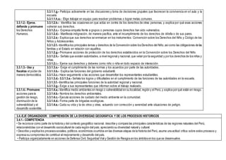 3.3.1.1.g.- Participa activamente en las discusiones y toma de decisiones grupales que favorecen la convivencia en el aula y la
escuela.
3.3.1.1.h.a.- Elige trabajar en equipo para resolver problemas o lograr metas comunes.
3.3.1.2.- Ejerce,
defiende y promueve
los Derechos
Humanos.
3.3.1.2.b.- Identifica las ocasiones en que actúa en contra de los derechos de otras personas, y explica por qué esas acciones
vulneran sus derechos.
3.3.1.2.c.- Expresa empatía frente a grupos o personas cuyos derechos han sido vulnerados.
3.3.1.2.d.- Manifiesta indignación, de manera pacífica, ante el incumplimiento de los derechos de él/ella o de sus pares.
3.3.1.2.e.- Explica que sus derechos se enmarcan en los instrumentos: Convención sobre los Derechos del Niño y Código de los
Niños y Adolescentes.
3.3.1.2.f.- Identifica los principales temas y derechos de la Convención sobre los Derechos del Niño,asícomo las obligaciones de las
familias y el Estado en relación con aquéllos.
3.3.1.2.g.- Promueve acciones de protección de los derechos establecidos en la Convención sobre los Derechos del Niño.
3.3.1.2.h.- Señala que existen autoridades, a nivel regional y nacional, que velan por la seguridad y por los derechos de los niños y
niñas.
3.3.1.2.i.- Ejerce sus derechos y deberes como niño o niña en todo espacio de interacción.
3.3.1.3.- Usa y
fiscaliza el poder de
manera democrática.
3.3.1.3.a.- Exige el cumplimiento de las normas y los acuerdos por parte de las autoridades.
3.3.1.3.b.- Explica las funciones del gobierno estudiantil.
3.3.1.3.c.- Hace seguimiento a las acciones que desarrollan los representantes estudiantiles.
3.3.1.3.d.- 3.3.1.3.e.- Señala los logros y dificultades en el cumplimiento de las funciones de las autoridades en la escuela.
3.3.1.3.f.- Identifica las principales funciones de la autoridad regional y nacional.
3.3.1.3.g.- Exige a sus representantes que informen sobre el trabajo realizado.
3.3.1.4.- Promueve
acciones para la
gestión de riesgo,
disminución de la
vulnerabilidad y el
desarrollo sostenible.
3.3.1.4.a.- Identifica medio ambientes en riesgo o vulnerabilidad en su localidad, región y el Perú, y explica por qué están en riesgo.
3.3.1.4.b.- Nombra los derechos ambientales.
3.3.1.4.c.- Ejecuta acciones de cuidado del medio ambiente en la comunidad.
3.3.1.4.d.- Forma parte de brigadas ecológicas.
3.3.1.4.e.- Cuida su vida y la de otros y otras, actuando con corrección y serenidad ante situaciones de peligro.
3.4.-EJE ORGANIZADOR: COMPRENSIÓN DE LA DIVERSIDAD GEOGRÁFICA Y DE LOS PROCESOS HISTORICOS
3.4.1.- COMPETENCIA
• Se reconoce como parte de la historia y del contexto geográfico nacional, describe y compara las principales características de las regiones naturales del Perú,
relacionándolas con el desarrollo sociocultural de cada región del país; apreciando su diversidad natural y cultural.
• Describe y explica los procesos sociales, políticos,económicos ocurridos en las diversas etapas de la historia del Perú, asume una actitud crítica sobre estos procesos y
expresa su compromiso de contribuir al mejoramiento y desarrollo del país.
• Participa organizadamente en acciones de Defensa Civil, Seguridad Vial y Gestión de Riesgos en los ámbitos en los que se desenvuelve.
 