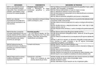 CAPACIDADES CONOCIMIENTOS INDICADORES DE PROCESOS
3.4.1.1.- Lee e interpreta diversos
tipos de representación espacial:
mapa político, físico, hidrográfico y el
planisferio, para identificar y ubicar
elementos de la realidad geográfica
Orientación espacio temporal
Lectura e interpretación de mapas:
coordenadas geográficas y puntos
cardinales.
3.4.1.1.a. Participa en la recolección de representaciones geográficas mapas; político,
geográfico, físico hidrográfico y el planisferio.
3.4.1.1.b. Participa implementando un museo de mapas en el aula.
3.4.1.1.c. Interpreta los símbolos e íconos de los mapas.
3.4.1.1.d. Hace lectura de la representación de los mapas Identificando la orientación,
leyendas, coordenadas etc.
3.4.1.1.e. Utiliza los elementos cartográficos para precisar su interpretación.
3.4.1.2.- Lee e interpreta
representaciones temporales de la
historia nacional expresadas en una
línea de tiempo.
Lectura e interpretación de líneas de tiempo,
cuadros cronológicos y otros.
3.4.1.2.a. Entrena la lectura de líneadeltiempo conayudadelprofesor@(antecedente,
conocimiento central, consecuencias)
3.4.1.2.b. Entrena la técnica de elaboración de cuadros cronológicos (fecha tiempo y
hecho).
3.4.1.2.c. Identifica términos y categorías temporales: Lustro, medio siglo, un siglo,
milenios, periodos, eras etc.
3.4.1.2.d. Interpreta la línea del tiempo o cuadros cronológicos las grandes épocas del
Perú.
3.4.1.3.- Describe y compara las
principales características de las ocho
regiones naturales del Perú y valora la
importancia de la diversidad biológica
para el desarrollo social, cultural y
económico de cada región.
Diversidad geográfica.
• Las ocho regiones naturales del Perú:
Chala, Yunga, Quechua, Suni, Puna, Jalca,
Omagua, y Rupa Rupa. Biodiversidad.
Características socioculturales.
3.4.1.3.a. Observa videos de las 08 regiones naturales del Perú.
3.4.1.3.b. Revisa información bibliográfica en textos, internet etc. De las 08 regiones
naturales del Perú.
3.4.1.3.c. Participa en la elaboración de una maqueta de las 08 regiones naturales del
Perú.
3.4.1.3.d. A partir de la maqueta y la información bibliográfica revisada elabora en
forma individual un cuadro comparativo e las 08 regiones (biodiversidad,
características geográficas y socioculturales)
3.4.1.4.- Explica el proceso de
formación del Universo e identifica los
elementos que conforman el Sistema
Planetario Solar.
Formación del Universo. 3.4.1.4.a. Observa video del sistema planetario solar.
3.4.1.4.b. Expone en sisntesis a sus compañeros sobre lo observado en diálogo con
sus compañeros.
3.4.1.4.c. Saca su propia conclusión.
3.4.1.4.d. Compara con la información provenida del docente.
3.4.1.4.e. Participa en la construcción de una maqueta del sistema planetario solar.
3.4.1.4.f. Expone a sus compañeros la naturaleza del sistema planetario solar.
3.4.1.5.- Indaga sobre los avances
científicos y tecnológicos en la
exploración del Universo.
Exploraciones espaciales-
Teorías de la existencia de otros
universos (teoría del poli verso)
3.4.1.5.a. Investiga teorías de la existencia de otros universos haciendo uso diversas
fuentes de información; internet, videos documentales, textos.
3.4.1.5.b. Socializan en grupo.
3.4.1.5.c. Sistematizan en grupo haciendo uso de un organizador gráfico.
 