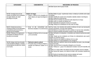 CAPACIDADES CONOCIMIENTOS INDICADORES DE PROCESOS
3.4.1.5.d. Expone ante el grupo de aula.
3.4.1.6.- Investiga acerca de las
causas y los efectos de los desastres
de origen natural y de origen
tecnológico en el país.
Gestión de riesgos
 Causas y efectos de los desastres de
origen natural y de origen tecnológico en
el país.
3.4.1.6.a. Relata en grupo experiencias vividas o contada por su familia sobre casos
de desastre.
3.4.1.6.b. Identifica las causas de los desastres naturales (natural o tecnológica)
3.4.1.6.c. Analiza las consecuencias.
3.4.1.6.d. Propone medidas de prevención ante situaciones de riesgo.
3.4.1.6.e. Invita a un experto de defensa civil.
3.4.1.6.f. Sistematiza la explicación hecha por el experto.
3.4.1.6.g. Participa en la señalización de las zonas de riesgo.
3.4.1.7.- Evalúa las acciones y
medidas tomadas por las autoridades
competentes para la prevención y
atención de los desastres.
 Zonas de alta vulnerabilidad ante
fenómenos naturales en suentorno local
3.4.1.7.a. Invita a los miembros del comité de defensa civil para que exponga las
acciones preventivas y acciones ante desastres.
3.4.1.7.b. Elabora un croquis físico de su IE y señala con rojo las zonas vulnerables.
3.4.1.7.c. Propone medidas preventivas a tomar en caso de desastres.
3.4.1.8.- Participa en la organización
de Brigadas de Defensa Civil en la
escuela y la comunidad
 Brigadas de Defensa Civil en la escuela
y en la comunidad
3.4.1.8.a. Demuestra con preguntas y comentarios que entiende explicaciones sobre
simulacros.
3.4.1.8.b. Acepta que los simulacros son formas de entrenamiento para asumir
desastres con menores riesgos.
3.4.1.8.c. Conforma una brigada de defensa civil en su aula.
3.4.1.8.d. Participa con responsabilidad en los simulacros.
3.4.1.9.- Indaga sobre las principales
zonas de Reserva Natural y muestras
representativas del patrimonio cultural
en el mundo.
 Patrimonio natural y cultural.
 Principales Zonas de Reserva Natural y
muestras del Patrimonio Cultural en el
mundo
3.4.1.9.a. Observa con atención videos de las maravillas del mundo y las principales
reservas del mundo.
3.4.1.9.b. Llena las fichas de preguntas entregado por el docente.
3.4.1.9.c. Participa en grupo en la elaboración de álbum de las 08 maravillas del
mundo.
3.4.1.9.d. En un mapa político del planeta ubica las principales reservas naturales.
3.4.1.9.e. Expone las causas y los criterios de haber sido nominados maravilla del
mundo.
3.4.1.9.f. Explica la importancia de las reservas naturales del mundo.
3.4.1.9.g. Determina que la diversidad constituye riqueza.
 