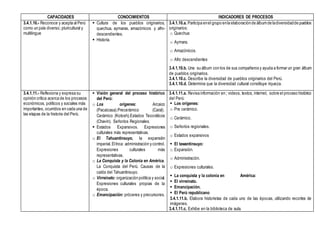 CAPACIDADES CONOCIMIENTOS INDICADORES DE PROCESOS
3.4.1.10.- Reconoce y acepta al Perú
como un país diverso; pluricultural y
multilingue
 Cultura de los pueblos originarios,
quechua, aymaras, amazónicos y afro-
descendientes.
 Historia.
3.4.1.10.a. Participa enel grupo enla elaboraciónde álbumde ladiversidadde pueblos
originarios:
o Quechua
o Aymara.
o Amazónicos.
o Afro descendientes
3.4.1.10.b. Une su álbum con los de sus compañeros y ayuda a formar un gran álbum
de pueblos originarios.
3.4.1.10.c. Describe la diversidad de pueblos originarios del Perú.
3.4.1.10.d. Determina que la diversidad cultural constituye riqueza.
3.4.1.11.- Reflexiona y expresa su
opinión crítica acerca de los procesos
económicos, políticos y sociales más
importantes, ocurridos en cada una de
las etapas de la historia del Perú.
 Visión general del proceso histórico
del Perú:
o Los orígenes: Arcaico
(Pacaicasa).Precerámico (Caral).
Cerámico (Kotosh).Estados Teocráticos
(Chavín). Señoríos Regionales.
 Estados Expansivos. Expresiones
culturales más representativas.
o El Tahuantinsuyo, la expansión
imperial.ElInca: administración y control.
Expresiones culturales más
representativas.
o La Conquista y la Colonia en América.
La Conquista del Perú. Causas de la
caída del Tahuantinsuyo.
o Virreinato: organización política y social.
Expresiones culturales propias de la
época.
o Emancipación: próceres y precursores.
3.4.1.11.a. Revisa información en ; videos, textos, internet, sobre el proceso histórico
del Perú:
 Los orígenes:
o Pre cerámico.
o Cerámico.
o Señoríos regionales.
o Estados expansivos
 El tawantinsuyo:
o Expansión.
o Administración.
o Expresiones culturales.
 La conquista y la colonia en América:
 El virreinato.
 Emancipación.
 El Perú republicano
3.4.1.11.b. Elabora historietas de cada uno de las épocas, utilizando recortes de
imágenes.
3.4.1.11.c. Exhibe en la biblioteca de aula.
 