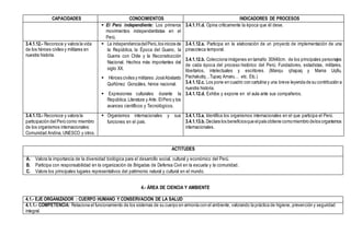 CAPACIDADES CONOCIMIENTOS INDICADORES DE PROCESOS
 El Perú independiente: Los primeros
movimientos independentistas en el
Perú.
3.4.1.11.d. Opina críticamente la época que él dese.
3.4.1.12.- Reconoce y valora la vida
de los héroes civiles y militares en
nuestra historia.
 La independenciadelPerú,los inicios de
la República, la Época del Guano, la
Guerra con Chile y la Reconstrucción
Nacional. Hechos más importantes del
siglo XX.
 Héroes civiles y militares:JoséAbelardo
Quiñónez Gonzáles, héroe nacional.
 Expresiones culturales durante la
República.Literatura y Arte. ElPerú y los
avances científicos y Tecnológicos.
3.4.1.12.a. Participa en la elaboración de un proyecto de implementación de una
pinacoteca temporal.
3.4.1.12.b. Colecciona imágenes en tamaño 30X40cm. de los principales personajes
de cada época del proceso histórico del Perú; Fundadores, estadistas, militares,
libertarios, intelectuales y escritores. (Manqu qhapaq y Mama Uqllu,
Pachakutiq…Tupaq Amaru… etc. Etc.)
3.4.1.12.c. Los pone en cuadro con cartulina y una breve leyenda de su contribución a
nuestra historia.
3.4.1.12.d. Exhibe y expone en el aula ante sus compañeros.
3.4.1.13.- Reconoce y valora la
participación del Perú como miembro
de los organismos internacionales:
Comunidad Andina, UNESCO y otros.
 Organismos internacionales y sus
funciones en el país.
3.4.1.13.a. Identifica los organismos internacionales en el que participa el Perú.
3.4.1.13.b. Declara los beneficiosque elpaís obtiene comomiembro delos organismos
internacionales.
ACTITUDES
A. Valora la importancia de la diversidad biológica para el desarrollo social, cultural y económico del Perú.
B. Participa con responsabilidad en la organización de Brigadas de Defensa Civil en la escuela y la comunidad.
C. Valora los principales lugares representativos del patrimonio natural y cultural en el mundo.
4.- ÁREA DE CIENCIA Y AMBIENTE
4.1.- EJE ORGANIZADOR : CUERPO HUMANO Y CONSERVACIÓN DE LA SALUD
4.1.1.- COMPETENCIA: Relaciona el funcionamiento de los sistemas de su cuerpo en armonía con el ambiente, valorando la práctica de higiene, prevención y seguridad
integral.
 