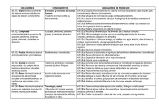 CAPACIDADES CONOCIMIENTOS INDICADORES DE PROCESOS
4.1.1.1.- Explora el funcionamiento
del sistema nervioso central como
órgano de relación con el entorno.
Estructura y funciones del cuerpo
humano
• Sistema nervioso central: su
funcionamiento.
4.1.1.1.a. Explora el funcionamiento del sistema nervioso manipulando patas de pollo. (jala
los tendones) e infiere su funcionamiento.
4.1.1.1.b. Dibuja la red nerviosa del cuerpo centralizado al cerebro.
4.1.1.1.c. Asocia al funcionamiento de todos los órganos de los sentidos conectados al
sistema nervioso.
4.1.1.1.d. Reflexiona sobre el fenómeno del sistema nervioso central y su conexión con
todos los órganos de todos los sentidos.
4.1.1.1.e. Imagina una persona sin sistema nervioso.
4.1.1.2.- Comprueba
experimentalmente la presencia de
azúcares, almidones, proteínas,
grasas, vitaminas y minerales en
alimentos.
Azúcares, almidones, proteínas,
grasas, proteínas en alimentos.
4.1.1.2.a. Recolecta diferentes tipos de alimentos de su habitual consumo.
4.1.1.2.b. Utiliza estrategias propias para comprobar la presencia de de:azucares,
minerales, almidones, grasas en los alimentos.
4.1.1.2.c. Deposita en 4 tubos de ensayo y/o botellas con: agua, almidón, clara de huevo y
amilasa, respectivamente, y les agrega reactivo Biuret.
4.1.1.2.d. Observa con mucha atención la reacción que tiene y anota en una ficha de
registros.
4.1.1.2.e. Saca sus propias conclusiones.
4.1.1.3.- Analiza información acerca
de los bioelementos y biomoléculas.
Bioelementos y biomoléculas. 4.1.1.3.a. Busca en el diccionario el significado de los términos bioelementos y biomoléculas.
4.1.1.3.b. Revisa información en diferentes fuentes.
4.1.1.3.c. Organiza la información en un mapa conceptual.
4.1.1.3.d. Expone a sus compañeros.
4.1.1.4.- Evalúa el consumo
responsable y los peligros de los
trastornos alimenticios: obesidad,
anorexia y bulimia.
Trastornos alimenticios: obesidad,
anorexia y bulimia. Peligros.
4.1.1.4.a. Comenta sobre personas físicamente poco normales en la ingesta de alimentos.
4.1.1.4.b. Reconoce las causas y consecuencias de la obesidad,anorexia y la bulimia.
4.1.1.4.c. Evalúa los daños que pueda causar en la vida de las personas.
4.1.1.4.d. Propone formas de evitar y prevenir.
4.1.1.5.- Busca información acerca
de la acción de las hormonas
sexuales en los seres humanos y los
cambios que se producen como
efecto.
Acción de las hormonas en el
organismo humano.
4.1.1.5.a. Revisa información sobre la acción de las hormonas sexuales en los humanos.
4.1.1.5.b. Distingue la mayor influencia de las hormonas, en el hombre o en la mujer.
4.1.1.5.c. Identifica el cambio que producen las hormonas en el desarrollo de la mujer.
4.1.1.5.d. Analiza y explica la influencia de las hormonas sexuales en la mujer.
4.1.1.6.- Busca información sobre los
avances en materia de reproducción
humana: reproducción asistida.
Tecnología y salud
• Reproducción humana: avances
tecnológicos: reproducción asistida
(métodos de inseminación artificial y
fecundación in vitro).
4.1.1.6.a. Observa videos sobre reproducción asistida y dialogan con el docente.
4.1.1.6.b. Reporta alguna notica o documental que ha averiguado sobre reproducción
asistida a personas o animales.
4.1.1.6.c. Evalúa de acuerdo a criterio de bien o mal y respalda con argumentos.
 
