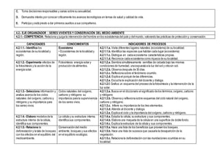 C. Toma decisiones responsables y sanas sobre su sexualidad.
D. Demuestra interés por conocer críticamente los avances tecnológicos en temas de salud y calidad de vida.
E. Participa y está presto a dar primeros auxilios a sus compañeros.
4.2.- EJE ORGANIZADOR : SERES VIVENTES Y CONSERVACIÓN DEL MEDIO AMBIENTE
4.2.1.- COMPETENCIA: Relaciona y juzga la intervención del hombre en los ecosistemas del país y delmundo, valorando las prácticas de protección y conservación.
CAPACIDADES CONOCIMIENTOS INDICADORES DE PROCESOS
4.2.1.1.- Identifica los
ecosistemas de su localidad y
región.
Ecosistema
• Ecosistemas de la localidad y
región.
4.2.1.1.a. Visita diferentes lugares naturales (ecosistema) de su localidad.
4.2.1.1.b. Identifica las especies que habitan cada lugar (ecosistema)
4.2.1.1.c. Distingue en cada ecosistema características propias.
4.2.1.1.d. Reconoce cada ecosistema como riqueza de su localidad.
4.2.1.2.- Experimenta efectos de
la fotosíntesis y la acción de la
energía solar.
Fotosíntesis: energía solar y
producción de alimentos.
4.2.1.2.a. Siembra simultáneamente semillas de cebada bajo las mismas
condiciones de humedad, una expuesta a la luz del sol y otra sin sol.
4.2.1.2.b. Observa después de 30 días.
4.2.1.2.c. Reflexiona sobre el fenómeno ocurrido.
4.2.1.2.d. Explica el porqué de las diferencias.
4.2.1.2.e. Escucha la explicación del docente y dialoga.
4.2.1.2.f. Grafica un esquema del proceso de la fotosíntesis y la intervención de la
luz solar.
4.2.1.3.- Selecciona información y
analiza acerca de los ciclos
naturales del oxígeno,carbono y
nitrógeno y su importancia para
los seres vivos.
Ciclos naturales del oxígeno,
carbono y nitrógeno: su
importancia para la supervivencia
de los seres vivos.
4.2.1.3.a. Busca en el diccionario el significado de los términos;oxígeno,carbono
y nitrógeno
4.2.1.3.b. Observa y reflexiona sobre esquemas del ciclo natural del oxigeno,
carbono y nitrógeno.
4.2.1.3.c. Infiere su importancia de los tres elementos.
4.2.1.3.d. Atiende al docente y dialoga.
4.2.1.3.e. Explica el ciclo y la importancia del oxígeno,carbono y nitrógeno.
4.2.1.4.- Elabora modelos de la
estructura interna de la célula,
identifica sus componentes.
La célula y su estructura interna,
identifica sus componentes.
4.2.1.4.a. Estudia la célula, su estructura y sus componentes.
4.2.1.4.b. Elabora una maqueta de la célula en una superficie de doble fondo.
4.2.1.4.c. Explica la estructura de la célula y sus componentes.
4.2.1.5.- Relaciona la
deforestación y la tala de bosques
con los efectos en el equilibrio del
medioambiente.
Conservación del medio
ambiente, bosques y sus efectos
en el equilibrio ecológico.
4.2.1.5.a. Hace una lista de los beneficios que proveen los bosques.
4.2.1.5.b. Hace una lista de sucesos que causaría la desaparición de la
vegetación.
4.2.1.5.c. Relaciona la deforestación con las inundaciones ocurridas en su
localidad.
 