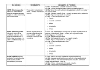 CAPACIDADES CONOCIMIENTOS INDICADORES DE PROCESOS
4.2.1.5.d. Infiere los daños que puede causar sobre la tierra.
4.2.1.5.e. Propone medidas de cuidado y prevención de la deforestación.
4.2.1.6.- Selecciona y analiza
información pertinente sobre
especies de plantas y animales
del país en peligro de extinción y
sus posibles causas.
Preservación y cuidado de las
plantas y animales en estado de
extinción.
4.2.1.6.a. Revisa información sobre animales y plantas en extinción en el país y
sus posibles causas.
4.2.1.6.b. Elabora un mapa de plantas y animales del país en peligro de extinción.
4.2.1.6.c. Pega en el mapa recorte de su imagen.
4.2.1.6.d. En cada caso registra datos como:
o Especie.
o Causas de su extinción.
o Habitad.
o Alimentación.
o Tamaño
4.2.1.7.- Selecciona y analiza
información acerca de: las
medidas de protección de las
especies emblemáticas de la
biodiversidad de su región, y los
efectos de la biotecnología en el
ecosistema.
Medidas de protección de las
especies emblemáticas de la
biodiversidad de su región.
Efectos de la tecnología en el
ecosistema.
4.2.1.7.a. Invita al MA. Para que exponga sobre las medias de protección de las
especies emblemáticas de plantas y animales de la región y los efectos
biotecnológicos en el ecosistema.
4.2.1.7.b. Dialoga con el especialista.
4.2.1.7.c. Sistematiza la información en un mapa de la región-
4.2.1.7.d. Pega en el mapa recorte de su imagen.
4.2.1.7.e. En cada caso registra datos como:
o Especie.
o Causas de su extinción.
o Habitad.
o Alimentación.
o Tamaño
4.2.1.8.- Organiza proyectos
productivos con la biodiversidad
local, aplicando la cultura
emprendedora y productiva.
4.2.1.8.a. Participa del diálogo para ejecutar un proyecto productivo.
4.2.1.8.b. Sugiere la naturaleza del proyecto teniendo en cuenta la factibilidad.
4.2.1.8.c. Contribuye en la elaboración del proyecto productivo. (Crianza de
abajas, caracoles, hanster, cuyes, etc.)
4.2.1.8.d. Participa en la ejecución del proyecto productivo.
4.2.1.8.e. Cumple con la responsabilidad asignada.
 
