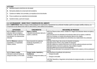ACTITUDES
A. Manifiesta respeto a toda forma de vida natural.
B. Demuestra actitudes de conservación del ecosistema.
C. Cuestiona el maltrato de los animales y es respetuoso de la vida silvestre.
D. Pone en práctica el uso sostenible de la biodiversidad.
E. Cuestiona la tala y quema de bosques.
4.3.- EJE ORGANIZADOR : MUNDO FÍSICO Y CONSERVACIÓN DEL AMBIENTE
4.3.1.- COMPETENCIA: Elabora, ensaya y evalúa estrategias de conservación y mejoramiento de su ambiente inmediato a partir de conceptos científicos básicos,y su
Comprensión de las interacciones entre los seres bióticos y seres abióticos de la naturaleza.
CAPACIDADES CONOCIMIENTOS INDICADORES DE PROCESOS
4.3.1.1.- Elabora modelos de la
estructura interna de objetos y
sustancias, a partir de información
que adquiere o de observaciones
indirectas.
Materia y cambios
• Modelos de la estructura interna de
objetos y sustancias.
4.3.1.1.a. Observa videos,textos, revistas ETC. Imagen de la estructura interna de objetos y
sustancias.
4.3.1.1.b. Reconoce los elementos de la estructura interna de los objetos y sustancias.
4.3.1.1.c. Construye un modelo de la estructura interna de los objetos.
4.3.1.1.d. Explica la funcionalidad de los elementos de un objeto dentro de su estructura
interna.
4.3.1.2.- Diferencia sustancias
degradables y no degradables.
Causas y efectos.
Descomposición de sustancias.
Sustancias degradables y no
degradables.
4.3.1.2.a. Visita al lugar más cercano de depósito de desechos.
4.3.1.2.b. Percibe el hedor y hace señales de desagrado.
4.3.1.2.c. Reflexiona y explica el fenómeno por lo que las sustancias adquiere ese hedor.
4.3.1.2.d. Percibe el aroma de sustancias y hace señales de agrado
4.3.1.2.e. Reflexiona el porqué del aroma agradable.
4.3.1.2.f. Revisa información de la estructura de interna de los cuerpos y cómo se produce el
aroma.
4.3.1.3.- Busca y analiza
información acerca de fuentes de
energía renovable y no renovable.
Energía, fuentes, trasmisión y
transferencia
• Fuentes de energía renovables y no
renovables
4.3.1.3.a. Busca el significado de los términos:
o Energía renovable.
o Energía no renovable.
4.3.1.3.b. Desarrolla un diagnóstico de las fuentes de energía renovable y no renovable de
su región.
 