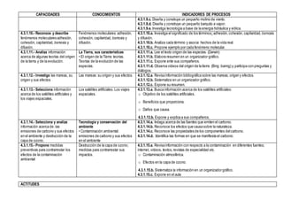 CAPACIDADES CONOCIMIENTOS INDICADORES DE PROCESOS
4.3.1.9.c. Diseña y construye un pequeño molino de viento.
4.3.1.9.d. Diseña y construye un pequeño barquito a vapor.
4.3.1.9.e. Investiga tecnología a base de la energía hidráulica y eólica.
4.3.1.10.- Reconoce y describe
fenómenos moleculares adhesión,
cohesión, capilaridad, ósmosis y
difusión.
Fenómenos moleculares:adhesión,
cohesión, capilaridad, ósmosis y
difusión.
4.3.1.10.a. Investiga el significado de los términos: adhesión, cohesión, capilaridad, ósmosis
y difusión.
4.3.1.10.b. Analiza cada término y asocia hechos de la vida real.
4.3.1.10.c. Propone ejemplo por cada fenómeno molecular.
4.3.1.11.- Analiza información
acerca de algunas teorías del origen
de la tierra y de la evolución.
La Tierra, sus características
• El origen de la Tierra: teorías.
Teorías de la evolución de las
especies.
4.3.1.11.a. Lee el texto origen de las especies. (Darwin)
4.3.1.11.b. Elabora resumen en un organizador gráfico.
4.3.1.11.c. Expone ente sus compañeros.
4.3.1.11.d. Observa videos del origen de la tierra (Bing banng) y participa con preguntas y
diálogos.
4.3.1.12.- Investiga las mareas, su
origen y sus efectos
Las mareas: su origen y sus efectos. 4.3.1.12.a. Revisa información bibliográfica sobre las mareas; origen y efectos.
4.3.1.12.b. Sistematiza en un organizador gráfico.
4.3.1.12.c. Expone su resumen.
4.3.1.13.- Selecciona información
acerca de los satélites artificiales y
los viajes espaciales.
Los satélites artificiales. Los viajes
espaciales.
4.3.1.13.a. Busca información acerca de los satélites artificiales:
o Objetivo de los satélites artificiales.
o Beneficios que proporciona.
o Daños que causa.
4.3.1.13.b. Expone y explica a sus compañeros.
4.3.1.14.- Selecciona y analiza
información acerca de: las
emisiones de carbono y sus efectos
en el ambiente y destrucción de la
capa de ozono.
Tecnología y conservación del
ambiente
• Contaminación ambiental:
emisiones de carbono y sus efectos
en el ambiente
4.3.1.14.a. Indaga acerca de las fuentes que emiten el carbono.
4.3.1.14.b. Reconoce los efectos que causa sobre la naturaleza.
4.3.1.14.c. Reconoce las propiedades de los componentes delcarbono.
4.3.1.14.d. Identifica las formas en que se manifiesta el carbono.
4.3.1.15.- Propone medidas
preventivas para contrarrestar los
efectos de la contaminación
ambiental
Destrucción de la capa de ozono;
medidas para contrarrestar sus
impactos.
4.3.1.15.a. Revisa información con respecto a la contaminación en diferentes fuentes;
internet, videos, textos, revistas de especialidad etc.
o Contaminación atmosférica.
o Efectos en la capa de ozono.
4.3.1.15.b. Sistematiza la información en un organizador gráfico.
4.3.1.15.c. Expone en el aula
ACTITUDES
 