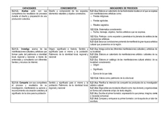 CAPACIDADES CONOCIMIENTOS INDICADORES DE PROCESOS
5.2.1.2.- Analiza junto con sus
compañeros los resultados de procesos
durante el diseño y preparación de una
producción colectiva.
Diseño y composición de los espacios,
elementos naturales y objetos construidos.
5.2.1.2.a. Elabora un calendario de las festividades locales en el que se expresa
con manifestaciones artísticas como:
o Fiestas religiosas.
o Fiestas agrícolas.
o Rituales sagrados.
5.2.1.2.b. Sistematiza considerando:
o Fecha, mensaje, objetivo, hechos artísticos que se expresa.
5.2.1.2.c. Participa como expositor o panelista en la plenaria de análisis de las
expresiones artísticas.
5.2.1.2.d. Saca sus conclusiones poniendo demanifiesto la gran riqueza artística
cultural que poseemos en la región.
5.2.1.3.- Investiga acerca de las
manifestaciones culturales y artísticas que
forman parte del patrimonio e identidad
local, regional y nacional, a través de
entrevistas y consultando con diferentes
fuentes y recursos de Internet.
Origen, significado e historia. Sentido y
significado para sí mismo y la población.
Patrimonio de la identidad local, regional y
nacional
5.2.1.3.a. Indaga sobre las diferentes manifestaciones culturales y artísticas de
su localidad.
5.2.1.3.b. Elabora un calendario de manifestaciones artístico culturales de su
localidad
5.2.1.3.c. Elabora un catálogo de las manifestaciones cultural artístico de su
localidad considerando:
o Origen
o Significado.
o Época de la que data.
5.2.1.3.d. Valora como patrimonio de la vida local.
5.2.1.4.- Comparte con sus compañeros
el proceso y resultados de su
investigación, manifestando su aprecio y
reconocimiento a la creación colectiva y al
significado de la obra para la población.
Sentido y significado para sí mismo y la
población. Patrimonio de la identidad local,
regional y nacional
5.2.1.4.a. Planifica la intención de compartir los productos de su investigación
artístico cultural.
5.2.1.4.b. Elige editaruna revistade difusióncomo tipo de texto y organizaideas
en forma oral coherente al tipo de texto elegido:.
5.2.1.4.c. Escribe el primer borrador, expresando lo que piensa, imagina, siente
o necesita comunicar.
5.2.1.4.d. Compara y enriquece su primer borrador, con la ayuda de un tutor de
escritura.
 