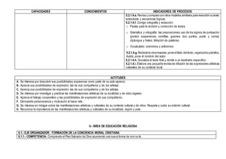 CAPACIDADES CONOCIMIENTOS INDICADORES DE PROCESOS
5.2.1.4.e. Revisa y compara con otros modelos similares para reescribir su texto:
estructuras y secuencias lógicas.
5.2.1.4.f. Corrige ortografía y redacción:
o Pautas para la revisión y corrección de textos.
o Gramática y ortografía: las preposiciones; uso de los signos de puntuación
(puntos suspensivos, comillas, guiones, dos puntos, punto y coma);
diptongos y hiatos; tildación de palabras.
o Vocabulario: sinónimos y antónimos
5.2.1.4.g. Redacta la obramaestra, pone eltítulo deltexto,organizalos párrafos,
ilustra, pone el nombre del autor.
5.2.1.4.h. Socializa el texto final y remite a un destinario específico
5.2.1.4.i. Elabora una pequeña revista de difusión de las expresiones artísticas
culturales de su contexto local.
ACTITUDES
A. Se Interesa por descubrir sus posibilidades expresivas como parte de su auto-aprecio.
B. Aprecia sus posibilidades de expresión, las de sus compañeros y de los artistas.
C. Aprecia sus posibilidades de expresión, las de sus compañeros y de los artistas.
D. Se interesa por investigar y practicar las manifestaciones artísticas de su localidad y de otros lugares.
E. Aprecia el trabajo cooperativo y las posibilidades de expresión de sus compañeros.
F. Demuestra perseverancia y motivación al hacer arte.
G. Se interesa en indagar sobre las manifestaciones artísticas y culturales de su contexto cultural y de otros. Respeta y cuida su entorno cultural.
H. Reconoce la importancia de las manifestaciones artísticas y culturales de su localidad, región y país.
6.- ÁREA DE EDUCACIÓN RELIGIOSA
6.1.- EJE ORGANIZADOR: FORMACIÓN DE LA CONCIENCIA MORAL CRISTIANA
6.1.1.- COMPETENCIA: Comprende el Plan Salvador de Dios asumiendo una nueva forma de vivir su fe.
 
