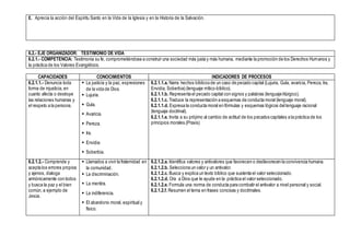 E. Aprecia la acción del Espíritu Santo en la Vida de la Iglesia y en la Historia de la Salvación.
6.2.- EJE ORGANIZADOR: TESTIMONIO DE VIDA
6.2.1.- COMPETENCIA: Testimonia su fe, comprometiéndose a construir una sociedad más justa y más humana, mediante la promoción de los Derechos Humanos y
la práctica de los Valores Evangélicos.
CAPACIDADES CONOCIMIENTOS INDICADORES DE PROCESOS
6.2.1.1.- Denuncia toda
forma de injusticia, en
cuanto afecta o destruye
las relaciones humanas y
el respeto a la persona.
 La justicia y la paz, expresiones
de la vida de Dios.
 Lujuria.
 Gula.
 Avaricia.
 Pereza.
 Ira.
 Envidia
 Soberbia.
6.2.1.1.a. Narra hechos bíblicos de un caso de pecado capital (Lujuria, Gula, avaricia, Pereza, Ira,
Envidia, Soberbia) (lenguaje mítico-bíblico).
6.2.1.1.b. Representa el pecado capital con signos y palabras (lenguaje litúrgico).
6.2.1.1.c. Traduce la representación a esquemas de conducta moral (lenguaje moral).
6.2.1.1.d. Expresa la conducta moral en fórmulas y esquemas lógicos del lenguaje racional
(lenguaje doctrinal).
6.2.1.1.e. Invita a su prójimo al cambio de actitud de los pecados capitales a la práctica de los
principios morales.(Praxis)
6.2.1.2.- Comprende y
acepta los errores propios
y ajenos, dialoga
armónicamente con todos
y busca la paz y el bien
común, a ejemplo de
Jesús.
 Llamados a vivir la fraternidad en
la comunidad.
 La discriminación.
 La mentira.
 La indiferencia.
 El abandono moral, espiritual y
físico.
6.2.1.2.a. Identifica valores y antivalores que favorecen o desfavorecen la convivencia humana.
6.2.1.2.b. Selecciona un valor y un antivalor.
6.2.1.2.c. Busca y explica un texto bíblico que sustenta el valor seleccionado.
6.2.1.2.d. Ora a Dios que le ayude en la práctica el valor seleccionado.
6.2.1.2.e. Formula una norma de conducta para combatir el antivalor a nivel personal y social.
6.2.1.2.f. Resumen el tema en frases concisas y doctrinales.
 