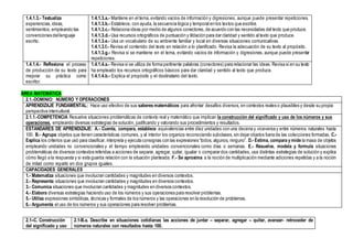 1.4.1.3.- Textualiza
experiencias,ideas,
sentimientos, empleando las
convenciones dellenguaje
escrito.
1.4.1.3.a.- Mantiene en el tema, evitando vacíos de información y digresiones, aunque puede presentar repeticiones.
1.4.1.3.b.- Establece, con ayuda, la secuencia lógica y temporal en los textos que escribe.
1.4.1.3.c.- Relaciona ideas por medio de algunos conectores, de acuerdo con las necesidades del texto que produce.
1.4.1.3.d.- Usa recursos ortográficos de puntuación y tildación para dar claridad y sentido al texto que produce.
1.4.1.3.e.- Usa un vocabulario de su ambiente familiar y local en diversas situaciones comunicativas.
1.4.1.3.f.- Revisa el contenido del texto en relación a lo planificado. Revisa la adecuación de su texto al propósito.
1.4.1.3.g.- Revisa si se mantiene en el tema, evitando vacíos de información y digresiones, aunque puede presentar
repeticiones.
1.4.1.4.- Reflexiona el proceso
de producción de su texto para
mejorar su práctica como
escritor.
1.4.1.4.a.- Revisa si se utiliza de forma pertinente palabras (conectores) para relacionar las ideas. Revisa si en su texto
ha empleado los recursos ortográficos básicos para dar claridad y sentido al texto que produce.
1.4.1.4.b.- Explica el propósito y el destinatario del texto.
ÁREA MATEMÁTICA
2.1.-DOMINIO: NÚMERO Y OPERACIONES
APRENDIZAJE FUNDAMENTAL: Hace uso efectivo de sus saberes matemáticos para afrontar desafíos diversos, en contextos reales o plausibles y desde su propia
perspectiva intercultural.
2.1.1.-COMPETENCIA Resuelve situaciones problemáticas de contexto real y matemático que implican la construcción del significado y uso de los números y sus
operaciones, empleando diversas estrategias de solución, justificando y valorando sus procedimientos y resultados.
ESTANDARES DE APRENDIZAJE: A.- Cuenta, compara, establece equivalencias entre diez unidades con una decena y viceversa y entre números naturales hasta
100. B.- Agrupa objetos que tienen características comunes, y al interior los organiza reconociendo subclases, sin dejar objetos fuera de las colecciones formadas. C.-
Explica los criterios que usó para clasificar, interpreta y ejecuta consignas con las expresiones “todos, algunos, ninguno”. D.- Estima, compara y mide la masa de objetos
empleando unidades no convencionales y el tiempo empleando unidades convencionales como días o semanas. E.- Resuelve, modela y formula situaciones
problemáticas de diversos contextos referidas a acciones de separar, agregar, quitar, igualar o comparar dos cantidades, usa distintas estrategias de solución y explica
cómo llegó a la respuesta y si esta guarda relación con la situación planteada. F.- Se aproxima a la noción de multiplicación mediante adiciones repetidas y a la noción
de mitad como reparto en dos grupos iguales.
CAPACIDADES GENERALES
1.- Matematiza situaciones que involucran cantidades y magnitudes en diversos contextos.
2.- Representa situaciones que involucran cantidades y magnitudes en diversos contextos.
3.- Comunica situaciones que involucran cantidades y magnitudes en diversos contextos.
4.- Elabora diversas estrategias haciendo uso de los números y sus operaciones para resolver problemas.
5.- Utiliza expresiones simbólicas, técnicas y formales de los números y las operaciones en la resolución de problemas.
6.- Argumenta el uso de los números y sus operaciones para resolver problemas.
2.1–C. Construcción
del significado y uso
2.1-B.a. Describe en situaciones cotidianas las acciones de juntar – separar, agregar – quitar, avanzar- retroceder de
números naturales con resultados hasta 100.
 