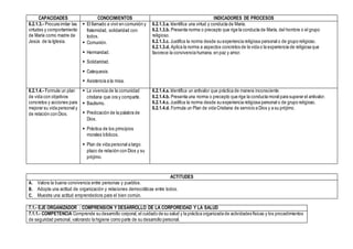 CAPACIDADES CONOCIMIENTOS INDICADORES DE PROCESOS
6.2.1.3.- Procura imitar las
virtudes y comportamiento
de María como madre de
Jesús de la Iglesia.
 El llamado a vivir en comunión y
fraternidad, solidaridad con
todos.
 Comunión.
 Hermandad.
 Solidaridad.
 Catequesis.
 Asistencia a la misa.
6.2.1.3.a. Identifica una virtud y conducta de María.
6.2.1.3.b. Presenta norma o precepto que rige la conducta de María, del hombre o el grupo
religioso.
6.2.1.3.c. Justifica la norma desde su experiencia religiosa personal o de grupo religioso.
6.2.1.3.d. Aplica la norma a aspectos concretos de la vida o la experiencia de religiosa que
favorece la convivencia humana, en paz y amor.
6.2.1.4.- Formula un plan
de vida con objetivos
concretos y acciones para
mejorar su vida personal y
de relación con Dios.
 La vivencia de la comunidad
cristiana que ora y comparte.
 Bautismo.
 Predicación de la palabra de
Dios.
 Práctica de los principios
morales bíblicos.
 Plan de vida personal a largo
plazo de relación con Dios y su
prójimo.
6.2.1.4.a. Identifica un antivalor que práctica de manera inconsciente.
6.2.1.4.b. Presenta una norma o precepto que rige la conducta moral para superar el antivalor.
6.2.1.4.c. Justifica la norma desde su experiencia religiosa personal o de grupo religioso.
6.2.1.4.d. Formula un Plan de vida Cristiana de servicio a Dios y a su prójimo.
ACTITUDES
A. Valora la buena convivencia entre personas y pueblos.
B. Adopta una actitud de organización y relaciones democráticas entre todos.
C. Muestra una actitud emprendedora para el bien común.
7.1.- EJE ORGANIZADOR : COMPRENSIÓN Y DESARROLLO DE LA CORPOREIDAD Y LA SALUD
7.1.1.- COMPETENCIA Comprende su desarrollo corporal, el cuidado de su salud y la práctica organizada de actividades físicas y los procedimientos
de seguridad personal, valorando la higiene como parte de su desarrollo personal.
 
