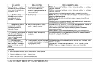 CAPACIDADES CONOCIMIENTOS INDICADORES DE PROCESOS
7.1.1.1.- Reconoce y practica
actividades de mayor complejidad
para el desarrollo global de sus
capacidades físicas.
 Las capacidades físicas básicas:
fuerza, velocidad, flexibilidad y
resistencia en actividades físicas de
mayor complejidad.
7.1.1.1.a- Dosifica sus habilidades motrices básicas al participar en actividades
colectivas recreativas.
7.1.1.1.b- Dosifica sus habilidades motrices básicas al participar en actividades
colectivas recreativas.
7.1.1.1.c- Reflexiona sobre la importancia de realizar un trabajo cooperativo.-
7.1.1.2.- Identifica y utiliza
actividades para la activación
corporal (calentamiento),
explicando sus beneficios.
 El calentamiento 7.1.1.2.a- Reconoce diversas actividades utilizadas para el calentamiento antes de
empezar sus actividades físicas.
7.1.1.2.b- Realiza actividades de calentamiento para empezar a desarrollar sus
actividades físicas.
7.1.1.2.c- Reflexiona sobre la importancia de realizas actividades de calentamiento
como medida de prevenir lesiones a los músculos.
7.1.1.3.- Experimenta y describe
la relajación de la totalidad
corporal y segmentada en
situaciones diversas.
 Relación entre respiración, postura,
tensión y relajación muscular.
7.1.1.3.a- Dosifica su respiración al participar en actividades físicas diversas que
impliquen movimientos prolongados, constantes e intermitentes.
7.1.1.3.b- Realiza prácticas de relajación global y segmentada en diferentes
situaciones y posiciones
7.1.1.3.c- Practica responsablemente hábitos higiénicos y de cuidado personal
7.1.1.4.- Reconoce la importancia
de la alimentación, hidratación,
descanso e higiene personal; y
explica los beneficios que le
brindan a su salud.
 Hábitos de higiene, alimentación e
hidratación.
7.1.1.4.a- Explica los beneficios de la práctica de hábitos de higiene e hidratación
después de realizar actividades físicas.
7.1.1.5.- Adopta posturas
correctas según la actividad a
realizar, e identifica movimientos
que ponen en riesgo su salud
corporal.
 Procedimientos de seguridad personal y
prevención de accidentes en la práctica
de juegos pre-deportivos.
7.1.1.5.a- Identifica movimientos que ponen en riesgo su salud corporal al realizar
diferentes actividades.
7.1.1.5.b- Utiliza posturas correctas de acuerdo al tipo de actividad a realizar.
7.1.1.5.c- Es perseverante para alcanzar sus metas y superar sus retos.
ACTITUDES
A. Adopta de manera autónoma hábitos higiénicos y de cuidado personal.
B. Es persistente para superar retos y alcanzar metas.
C. Valora el trabajo en equipo colaborando con los otros.
7.2.- EJE ORGANIZADOR: DOMINIO CORPORAL Y EXPRESIÓN CREATIVA
 