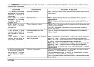 7.2.1.- COMPETENCIA Demuestra dominio corporal y utiliza creativamente sus habilidades motoras básicas combinadas, al resolver situaciones motrices diversas;
mostrando interés para superarse.
CAPACIDADES CONOCIMIENTOS INDICADORES DE PROCESOS
7.2.1.1.- Identifica y experimenta
variadas formas de lanzamientos,
describiendo la trayectoria del
objeto lanzado.
 Formas de lanzamiento 7.2.1.1.a- Reconoce variadas formas de lanzamiento describiendo la trayectoria del
objeto lanzado.
7.2.1.2.- Utiliza y combina
creativamente sus habilidades
combinadas básicas en
actividades físicas.
 Actividades físicas 7.2.1.2.a- Explica la forma de utilización de sus habilidades físicas al ejecutar
actividades físicas.
7.2.1.2.b- Adapta sus habilidades básicas de acuerdo a las actividades físicas que
realiza.
7.2.1.3.- Resuelve de manera
creativa tareas y situaciones
motrices simples.
 Tareas y situaciones motrices. 7.2.1.3.a- Propone alternativas de solución a situaciones problemáticas presentadas
a tareas y situaciones motrices.
7.2.1.3.b- Es perseverante en la búsqueda de soluciones a tareas y situaciones
motrices presentadas.
7.2.1.4.- Reconoce y ejecuta
creativamente giros utilizando los
ejes corporales en situaciones
diversas.
 Nociones generales de los ejes
corporales.
7.2.1.4.a- - Identifica giros utilizando ejes corporales al participar en situaciones
motrices diversas.
7.2.1.5.- Identifica y realiza
actividades atléticas básicas de
carreras, saltos y lanzamientos.
 Actividades atléticas: tipos de carreras,
saltos y lanzamientos.
7.2.1.5.a- Demuestra su condición física al participar en carreras retardando la
aparición de la fatiga y evitando movimientos que puedan ocasionarle fatigas.
7.2.1.5.b- Demuestra su condiciónfísicaal participar en saltos retardando la aparición
de la fatiga y evitando movimientos que puedan ocasionarle fatiga
7.2.1.5.c- Demuestra su condición física al participar en lanzamientos retardando la
aparición de la fatiga y evitando movimientos que puedan ocasionarle fatigas
7.2.1.5.d- Cumple las instrucciones y normas establecidas durante la práctica de
actividades físicas
7.2.1.6.- Expresa creativamente
con movimientos y gestos sus
ideas, sentimientos y emociones
al seguir ritmos de su región y
país.
 Ritmos de su región y país. 7.2.1.6.a- Participa activamente en ritmos de su región expresando con gestos y
movimientos sus ideas, sentimientos y emociones.
7.2.1.6.b- Participa activamente en ritmos de su país expresando con gestos y
movimientos sus ideas, sentimientos y emociones.
7.2.1.6.c- Ejecuta demostrando seguridad movimientos y desplazamientos en bailes,
danzas y ritmos
ACTITUDES
 