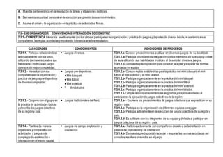 A. Muestra perseverancia en la resolución de tareas y situaciones motrices.
B. Demuestra seguridad personal en la ejecución y expresión de sus movimientos.
C. Asume el orden y la organización en la práctica de actividades físicas.
7.3.- EJE ORGANIZADOR: CONVIVENCIA E INTERACCIÓN SOCIOMOTRIZ
7.3.1.- COMPETENCIA Interactúa asertivamente con los otros al participar en la organización y práctica de juegos y deportes de diversa índole, respetando a sus
compañeros, las reglas acordadas y mostrando tolerancia ante los resultados.
CAPACIDADES CONOCIMIENTOS INDICADORES DE PROCESOS
7.3.1.1.- Participa relacionándose
adecuadamente con los otros,
utilizando de manera creativa sus
habilidades motrices en juegos
diversos de mayor complejidad.
 Juegos diversos. 7.3.1.1.a- Conoce procedimientos a utilizar en diversos juegos de su localidad.
7.3.1.1.b- Participa propiciando laintegraciónconlos miembros de suequipo y anivel
de aula utilizando sus habilidades motrices al desarrollar diversos juegos.
7.3.1.1.c- Demuestra predisposición para construir, aceptar y respetar las normas
acordadas en equipo
7.3.1.2.- Interactúa con sus
compañeros en la organización y
practica de juegos pre-deportivos
de diversa complejidad.
 Juegos pre-deportivos:
 Mini básquet.
 Mini fútbol.
 Mini voleibol.
 * Mini béisbol.
7.3.1.2.a- Conoce reglas establecidas para la práctica del mini básquet, el mini
fútbol, el mini voleibol y el mini béisbol.
7.3.1.2.b- Participa organizadamente en la práctica del mini básquet
7.3.1.2.c- Participa organizadamente en la práctica del mini fútbol.
7.3.1.2.d- Participa organizadamente en la práctica del mini Voleibol.
7.3.1.2.e- Participa organizadamente en la práctica del mini béisbol.
7.3.1.2.f- Cumple responsablemente roles asignados y responsabilidades al
participar en la ejecución de juegos colectivos de la región.
7.3.1.3.- Coopera con el grupo en
la práctica de actividades lúdicas
y describe los juegos colectivos
de su región y país.
 Juegos tradicionales del Perú. 7.3.1.3.a- - Enumera los procedimientos de juegos colectivos que se practican en su
región y país.
7.3.1.3.b- Participa en la organización de diferentes equipos para jugar.
7.3.1.3.c- Participa activamente en la ejecución de juegos colectivos de su región y
país.
7.3.1.3.d- Es solidario con los integrantes de su equipo y del aula al participar en
juegos colectivos de su región y país.
7.3.1.4.- Practica de manera
organizada y cooperativa en
actividades y juegos más
complejos de exploración y
orientación en el medio natural.
 Juegos de campo,exploración y
orientación
7.3.1.4.a.- Participa activamente con compañeros de aula o de la institución en
paseos de exploración y de orientación.
7.3.1.4.b- Demuestra predisposición aceptar y respetar las normas acordadas así
como los resultaos obtenidos en el juego.
 