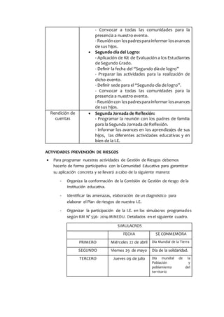 - Convocar a todas las comunidades para la
presencia a nuestro evento.
- Reunióncon lospadresparainformar losavances
de sus hijos.
 Segundo día del Logro:
- Aplicación de Kit de Evaluación a los Estudiantes
de Segundo Grado.
- Definir la fecha del “Segundo día de logro”
- Preparar las actividades para la realización de
dicho evento.
- Definir sede para el “Segundo día de logro”.
- Convocar a todas las comunidades para la
presencia a nuestro evento.
- Reunióncon lospadresparainformar losavances
de sus hijos.
Rendición de
cuentas
 Segunda Jornada de Reflexión:
- Programar la reunión con los padres de familia
para la Segunda Jornada de Reflexión.
- Informar los avances en los aprendizajes de sus
hijos, las diferentes actividades educativas y en
bien de la I.E.
ACTIVIDADES PREVENCIÓN DE RIESGOS
 Para programar nuestras actividades de Gestión de Riesgos debemos
hacerlo de forma participativa con la Comunidad Educativa para garantizar
su aplicación concreta y se llevará a cabo de la siguiente manera:
- Organiza la conformación de la Comisión de Gestión de riesgo de la
Institución educativa.
- Identificar las amenazas, elaboración de un diagnóstico para
elaborar el Plan de riesgos de nuestra I.E.
- Organizar la participación de la I.E. en los simulacros programados
según RM N° 556- 2014-MINEDU. Detallados en el siguiente cuadro.
SIMULACROS
FECHA SE CONMEMORA
PRIMERO Miércoles 22 de abril Día Mundial de la Tierra
SEGUNDO Viernes 29 de mayo Día de la solidaridad.
TERCERO Jueves 09 de julio Día mundial de la
Población y
poblamiento del
territorio
 