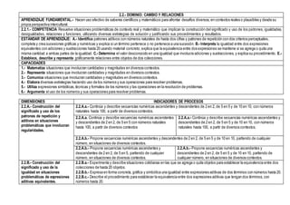 2.2.- DOMINIO: CAMBIO Y RELACIONES
APRENDIZAJE FUNDAMENTAL.- Hacen uso efectivo de saberes científicos y matemáticos para afrontar desafíos diversos, en contextos reales o plausibles y desde su
propia perspectiva intercultural.
2.2.1.- COMPETENCIA Resuelve situaciones problemáticas de contexto real y matemático que implican la construcción del significado y uso de los patrones, igualdades,
desigualdades, relaciones y funciones, utilizando diversas estrategias de solución y justificando sus procedimientos y resultados.
ESTANDAR DE APRENDIZAJE: A.- Identifica patrones aditivos con números naturales de hasta dos cifras y patrones de repetición con dos criterios perceptuales,
completa y crea sucesiones gráficas y numéricas y explica si un término pertenece o no pertenece a una sucesión. B.- Interpreta la igualdad entre dos expresiones
equivalentes con adiciones y sustracciones hasta 20 usando material concreto; explica que la equivalencia entre dos expresiones se mantiene si se agrega o quita una
misma cantidad a ambas partes de la igualdad. C.- Determina el valor desconocido en una igualdad que involucra adiciones y sustracciones, y explica su procedimiento. E.-
Establece, describe y representa gráficamente relaciones entre objetos de dos colecciones.
CAPACIDADES
1.- Matematiza situaciones que involucran cantidades y magnitudes en diversos contextos.
2.- Representa situaciones que involucran cantidades y magnitudes en diversos contextos.
3.- Comunica situaciones que involucran cantidades y magnitudes en diversos contextos.
4.- Elabora diversas estrategias haciendo uso de los números y sus operaciones para resolver problemas.
5.- Utiliza expresiones simbólicas,técnicas y formales de los números y las operaciones en la resolución de problemas.
6.- Argumenta el uso de los números y sus operaciones para resolver problemas.
DIMENSIONES INDICADORES DE PROCESOS
2.2.A.- Construcción del
significado y uso de los
patrones de repetición y
aditivos en situaciones
problemáticas que involucran
regularidades.
2.2.A.a.- Continúa y describe secuencias numéricas ascendentes y descendentes de 2 en 2, de 5 en 5 y de 10 en 10, con números
naturales hasta 100, a partir de diversos contextos.
2.2.A.a. Continúa y describe secuencias numéricas ascendentes
y descendentes de 2 en 2, de 5 en 5 con números naturales
hasta 100, a partir de diversos contextos
2.2.A.a.- Continúa y describe secuencias numéricas ascendentes y
descendentes de 2 en 2, de 5 en 5 y de 10 en 10, con números
naturales hasta 100, a partir de diversos contextos.
2.2.A.b.- Propone secuencias numéricas ascendentes y descendentes de 2 en 2, de 5 en 5 y de 10 en 10, partiendo de cualquier
número, en situaciones de diversos contextos.
2.2.A.b.- Propone secuencias numéricas ascendentes y
descendentes de 2 en 2, de 5 en 5, partiendo de cualquier
número, en situaciones de diversos contextos.
2.2.A.b.- Propone secuencias numéricas ascendentes y
descendentes de 2 en 2, de 5 en 5 y de 10 en 10, partiendo de
cualquier número, en situaciones de diversos contextos.
2.2.B.- Construcción del
significado y uso de la
igualdad en situaciones
problemáticas de expresiones
aditivas equivalentes.
2.2.B.a.- Experimenta y describe situaciones cotidianas en las que se agrega o quita objetos para establecer la equivalencia entre dos
colecciones de hasta 20 objetos.
2.2.B.b.- Expresa en forma concreta, gráfica y simbólica una igualdad entre expresiones aditivas de dos términos con números hasta 20.
2.2.B.c.- Describe el procedimiento para establecer la equivalencia entre dos expresiones aditivas que tengan dos términos, con
números hasta 20.
 