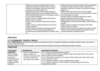 2.2.C.a.- Experimenta y describe la variación entre dos
magnitudes en situaciones reales cercanas a su entorno
(variación de la temperatura, asistencia a la escuela, el
crecimiento de una planta, estatura, etc.).
2.2.C.b Interpreta y lee horas de los relojes analógicos y
digitales relacionándolos los que representan la misma hora.
Representa gráficamente la hora en un reloj analógico según la
hora que indica el reloj digital.
2.2.C.c.- Encierra en cuerdas diferentes objetos del aula
teniendo noción de conjuntos.
2.2.C.d.- Cuenta y calcula equivalencias entre centenas y
unidades.
2.2.C.e.- Cuenta y completa equivalencias entre centenas,
decenas y unidades.
2.2.C.f.- Plantea el enunciado de problemas que implican
encontrar un término desconocido para establecer la
equivalencia de dos expresiones aditivas con resultados hasta
10.
2.2.C.a.- Experimenta y describe la variación entre dos magnitudes
en situaciones reales cercanas a su entorno (variación de la
temperatura, asistencia a la escuela, el crecimiento de una planta,
estatura, etc.).
2.2.C.b.- Representa la misma hora en los relojes digital y
convencional y ordena secuencia de acciones teniendo en cuenta la
hora representada en los relojes.
Calcula la duración de actividades observando los relojes.
Resuelve problemas de cálculo de tiempo.
2.2.C.c.- Identifica clases de conjuntos relacionándolos entre si.
2.2.C.dEstablece la equivalencia entre millares, centenas, decenas y
unidades.
2.2.C.e.- Resuelve problemas de equivalencia entre millares,
centenas, decenas y unidades.
2.2.C.f.- Plantea el enunciado de problemas que implican encontrar
un término desconocido para establecer la equivalencia de dos
expresiones aditivas con resultados hasta 20.
PRIMER GRADO
2.3.- EJE ORGANIZADOR: GEOMETRÍA Y MEDICIÓN
2.3.1.- COMPETENCIA Resuelve situaciones cotidianas que requieran de la medición y comparación de atributos mensurables de objetos y eventos, y las comunica
utilizando lenguaje matemático.
Resuelve problemas,con autonomía y seguridad, cuya solución requiera de relaciones de posición y desplazamiento de objetos en el plano.
PRIMER GRADO
CAPACIDADES CONOCIMIENTOS INDICADORES DE PROCESO
GEOMETRÍA
2.3.1.1.- Identifica,
interpreta y grafica
posiciones y
desplazamientos de
objetos en el plano
cartesiano utilizando
geoplanos.
 Posición y desplazamiento de
objetos en el plano: a la
derecha, a la izquierda, delante
de, detrás de, arriba, abajo,
dentro, fuera, encima, debajo.
2.3.1.1.a Ubica un punto de referencia en el espacio.
2.3.1.1.b Identifica la derecha o izquierda, delante o detrás, arriba o abajo, dentro o fuera, encima o
debajo en relación al punto de referencia.
2.3.1.1.c Ubica objetos a la derecha o a la izquierda, delante o detrás, arriba o abajo, dentro o fuera,
encima o debajo de un objeto.
2.3.1.1.d Interpreta la relación de posición y desplazamiento de objetos.
2.3.1.1.e Grafica y representa en un plano cartesiano y objetos las relaciones de posición y
desplazamiento de objetos.
 