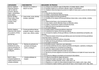CAPACIDADES CONOCIMIENTOS INDICADORES DE PROCESO
2.3.1.2.- Establece
relaciones lógicas a
partir de datos de
ubicación, atributos,
rasgos, características
de los objetos.
 Ubicación de un objeto en
relación con otros.
2.3.1.2.a Observa una ilustración, juego de laberintos o el paisaje natural o cultural.
2.3.1.2.b Identifica objetos por su ubicación, atributos, rasgos y características.
2.3.1.2.c Establece relaciones lógicas de posición de objetos en base a ejes y puntos de referencia tempo-
espaciales.
2.3.1.2.d Describe las relaciones lógicas.
2.3.1.2.e Grafica y representa las relaciones lógicas
2.3.1.4.- Identifica
líneas rectas y líneas
curvas, abiertas y
cerradas, líneas
quebradas.
 Líneas rectas, curvas, abiertas,
cerradas, quebradas.
2.3.1.4.a Analiza objetos de formas geométricas.
2.3.1.4.b Identifica en los objetos de formas geométricas Líneas rectas, curvas, abiertas, cerradas,
quebradas.
2.3.1.4.c Relaciona las líneas y crea diversidad de objetos.
2.3.1.4.d Crea objetos uniendo diferentes líneas con diferentes colores.
2.3.1.4.e Grafica y representa los objetos nombrando las líneas.
2.3.1.4.f Reflexiona sobre la importancia de las líneas.
2.3.1.4.g Socializa hallazgos.
2.3.1.5.- Establece
relaciones entre objetos
de su entorno y formas
geométricas.
 Formas geométricas básicas:
rectángulo, triángulo, cuadrado,
círculo, cubo, cilindro y esfera.
2.3.1.5.a Analiza objetos y formas geométricas a relacionar.
2.3.1.5.b Caracteriza los objetos y las formas geométricas.
2.3.1.5.c Compara los objetos y formas geométricas e identifica las características semejantes y las
diferentes.
2.3.1.5.d Relaciona objetos de las formas geométricas para crear diversidad de formas geométricas
compuestas planas y volúmenes.
2.3.1.5.e Describe las formas geométricas compuestas.
2.3.1.5.f Grafica las formas geométricas y nombra sus elementos.
2.3.1.5.g Socializa conclusiones.
2.3.1.6.- Resuelve
problemas de suma y
resta de perímetros de
triángulos, cuadrados y
rectángulos.
 Medidas de perímetros de
perímetros del triángulo,
cuadro y rectángulo.
2.3.1.6.a Identifica sucesos, situaciones para matematizar.
2.3.1.6.b Formula problemas de suma y resta de perímetros de triángulos, cuadrados y rectángulos.
2.3.1.6.c Aplica estrategias de comprensión de problemas.
2.3.1.6.d Formula y negocia planes de solución del problema.
2.3.1.6.e Resuelve el problema aplicando elplan de solución.
2.3.1.6.f Revisa los procesos seguidos en la solución del problema con el objeto de buscar nuevas rutas
de solución.
2.3.1.6.g Explica los hallazgos encontrados en la resolución del problema.
2.3.1.7.- Mide y
compara longitudes de
objetos haciendo uso de
unidades arbitrarias.
 Unidades arbitrarias de
longitud.
2.3.1.7.a Observa diversidad de objetos del entorno.
2.3.1.7.b Selecciona objetos que tangan: ancho, largo y altura.
2.3.1.7.c Establece medidas arbitrarias: dedos, cuarta, pasos, etc.
2.3.1.7.d Registra en un cuadro de doble entrada la longitud de los objetos: ancho, largo y altura.
2.3.1.7.e Compara los objetos medidos y aprecia las de mayor y menor longitud:ancho, largo, altura.
 