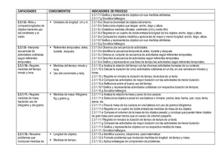 CAPACIDADES CONOCIMIENTOS INDICADORES DE PROCESO
2.3.1.7.f Grafica y representa los objetos con sus medidas arbitrarias.
2.3.1.7.g Socializa hallazgos.
2.3.1.8.- Mide y
compara longitudes de
objetos haciendo uso
del centímetro y el
metro.
 Unidades de longitud: cm y m. 2.3.1.8.a Observa diversidad de objetos del entorno.
2.3.1.8.b Selecciona objetos que tangan: ancho, largo y altura.
2.3.1.8.c Establece medidas oficiales: centímetro (cm) y metro 8m).
2.3.1.8.d Registra en un cuadro de doble entrada la longitud de los objetos: ancho, largo y altura.
2.3.1.8.e Compara los objetos medidos y aprecia las de mayor y menor longitud:ancho, largo, altura.
2.3.1.8.f Grafica y representa los objetos con sus medidas arbitrarias.
2.3.1.8.g Socializa hallazgos.
2.3.1.9.- Interpreta
secuencias de
actividades cotidianas
según referentes
temporales.
 Referentes temporales: antes,
durante, después.
2.3.1.9.a Observa una secuencia de actividades.
2.3.1.9.b Identifica la secuencia temporal de antes, durante y después.
2.3.1.9.c Ordena un conjunto de secuencia de actividades según referentes temporales.
2.3.1.9.d Describe la secuencia de actividades según referentes temporales.
2.3.1.9.e Grafica y representa en una línea de tiempo las actividades según referentes temporales.
2.3.1.10.- Registra
medidas del tiempo:
minuto y hora.
 Medidas del tiempo:minuto y
hora.
 Uso del cronómetro y reloj.
2.3.1.10.a Analiza la relación del tiempo con las diversas actividades humanas de su contexto.
2.3.1.10.b Calcula la duración de cinco actividades cotidianas en un día, en una semana en minutos y
horas.
2.3.1.10.c Registra en minutos la duración de tiempo de lectura de un texto.
2.3.1.10.d Compara las actividades de mayor duración con las actividades de menor duración.
2.3.1.10.e Reflexiona sobre el bueno uso del tiempo.
2.3.1.10.f Grafica y representa las actividades cotidianas con respectiva duración de tiempos.
2.3.1.10.g Socializa hallazgos.
2.3.1.11.- Registra
medidas de masa
haciendo uso de
kilógramo y del gramo.
 Medidas de masa: Kilógramo
Kg y gramo g.
2.3.1.11.a Analiza la relación la masa y peso de los cuerpos.
2.3.1.11.b Selecciona objetos a pesar en una balanza o romana: piedra, lana, harina, pan, ropa, tierra,
arena, etc.
2.3.1.11.c Pesa la masa de los cuerpos en una balanza con uso de gramos kilógramos.
2.3.1.11.d Registra en un cuadro de doble entrada las medidas de masa de los objetos.
2.3.1.11.e Compara el volumen de la masa de los objetos pesado; y concluye que pueden haber objetos
de gran masa pero pesar menos que un cuerpo de volumen pequeño.
2.3.1.11.f Registra en minutos la duración de tiempo de lectura de un texto.
2.3.1.11.g Compara las actividades de mayor duración con las actividades de menor duración.
2.3.1.11.h Grafica y representa los objetos con su respectiva medida de masa.
2.3.1.11.i Socializa hallazgos.
2.3.1.12.- Resuelve
problemas que
involucran medidas de
 Longitud de objetos.
 Medidas de tiempo.
2.3.1.12.a Identifica sucesos, situaciones para matematizar.
2.3.1.12.b Formula problemas que involucran medidas de longitud, de tiempo y masa.
2.3.1.12.c Aplica estrategias de comprensión de problemas.
 