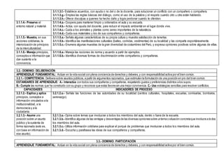 3.1.1.3.f.- Establece acuerdos, con ayuda o no del o de la docente, para solucionar un conflicto con un compañero o compañera.
3.1.1.3.g.- Emplea las reglas básicas del diálogo, como el uso de la palabra y el respeto cuando otro u otra están hablando.
3.1.1.3.h.- Ofrece disculpas a quienes ha hecho daño y logra perdonar cuando le ofenden.
3.1.1.4.- Preserva el
entorno natural y material.
3.1.1.4.a.- Coopera para mantener limpio y ordenados el aula y su escuela.
3.1.1.4.b.- Actúa, con ayuda del docente, para reducir el impacto ambiental en el lugar donde vive.
3.1.1.4.c.- Cuida a los animales y plantas como seres importantes de la naturaleza.
3.1.1.4.d.- Cuida sus materiales y los de sus compañeros y compañeras.
3.1.1.5.- Muestra, en sus
acciones cotidianas, la
interiorización de principios
de la interculturalidad.
3.1.1.5.a.- Señala algunas características de su propia cultura y muestra satisfacción de tenerlas.
3.1.1.5.b.- Identifica las manifestaciones culturales (bailes, comidas, vestimentas) de su localidad y las comparte espontáneamente.
3.1.1.5.c.- Enumera algunas muestras de la gran diversidad de costumbres del Perú, y expresa opiniones positivas sobre algunas de ellas.
3.1.1.6.- Maneja principios,
conceptos e información que
dan sustento a la
convivencia.
3.1.1.6.a.- Maneja las nociones de norma y acuerdo a partir de ejemplos.
3.1.1.6.b.- Identifica diversas formas de discriminación entre compañeros y compañeras.
3.2.- DOMINIO: DELIBERACIÓN
APRENDIZAJE FUNDAMENTAL: Actúan en la vida social con plena conciencia de derechos y deberes, y con responsabilidad activa por el bien común.
3.2.1.- COMPETENCIA: Delibera sobre asuntos públicos,a partir de argumentos razonados, que estimulen la formulación de una posición en pro del bien común.
ESTANDARES DE APRENDIZAJE: A.- Interactúa con todos sus compañeros y compañeras, respetando gustos y preferencias distintos a los suyos.
B.- Cumple las normas que ha construido con su grupo y reconoce que estas favorecen una mejor convivencia. C.- Usa estrategias sencillas para resolver conflictos.
CAPACIDADES INDICADORES DE PROCESO
3.2.1.2.- Explica y aplica
principios, conceptos e
información vinculados a la
institucionalidad, a la
democracia y a la
ciudadanía.
3.2.1.2.a.- Señala las funciones de las autoridades de su localidad (centros culturales, hospitales, escuelas, comisarías, bomberos,
serenazgo).
3.2.1.3.- Asume una
posición sobre un asunto
público y la sustenta de
forma razonada (esto es,
con base en información de
ese asunto).
3.2.1.3.a.- Opina sobre temas que involucran a todos los miembros del aula, dentro o fuera de la escuela.
3.2.1.3.b.- Identifica algunas de las ventajas y desventajas de las diversas opiniones sobre untema o situación concretaque involucra a todos
los miembros del aula.
3.2.1.3.c.- Utiliza información cotidiana para explicar el porqué de problemas que involucran a todos los miembros del aula.
3.2.1.3.d.- Escucha y parafrasea las ideas de sus compañeros y compañeras.
3.3.- DOMINIO: PARTICIPACIÓN
APRENDIZAJE FUNDAMENTAL: Actúan en la vida social con plena conciencia de derechos y deberes, y con responsabilidad activa por el bien común.
 