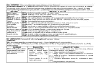 3.3.1.- COMPETENCIA: Participa democráticamente en espacios públicos para promover el bien común.
ESTANDARES DE APRENDIZAJE: A.- Identifica algunas muestras de la variedad de manifestaciones culturales y las reconoce como riquezas del país. B.- Con ayuda
del o la docente, identifica asuntos de interés del grupo y expresa algunas ventajas y desventajas de las opiniones propuestas para llegar a un acuerdo. C.- Propone
acciones que buscan generar bienestar en su grupo; está atento a que todos cumplan con sus responsabilidades y participa en la elección de representantes de aula.
CAPACIDADES INDICADORES DE PROCESOS
3.3.1.1.- Propone y
gestiona iniciativas de
interés común.
3.3.1.1.a.- Identifica las necesidades de él/ella y sus amigos y amigas.
3.3.1.1.b.- Manifiesta su punto de vista cuando se toman decisiones colectivas en el aula.
3.3.1.1.c.- Participa en la elección de sus representantes.
3.3.1.2.- Ejerce, defiende
y promueve los Derechos
Humanos.
3.3.1.2.a.- Sabe a quién acudir (familia, docentes) para pedir ayuda y protección cuando sus derechos son vulnerados.
3.3.1.2.b.- Señala que tiene derechos, como: a la vida, al nombre (tener DNI), a la recreación, educación, al buen trato, a la salud.
3.3.1.2.c.- Explica que todas las personas somos importantes.
3.3.1.3.- Usa y fiscaliza el
poder de manera
democrática.
3.3.1.3.a.- Hace seguimiento del cumplimiento de las responsabilidades en el aula, con ayuda del docente.
3.3.1.3.b.- Identifica a las principales autoridades de la escuela y describe su labor básica.
3.3.1.3.c.- Acuerda metas en su grupo de trabajo y establece responsabilidades entre sus miembros.
3.3.1.4.- Promueve
acciones para la gestión de
riesgo, disminución de la
vulnerabilidad y el
desarrollo sostenible.
3.3.1.4.a.- Expresa que algunas especies animales están en peligro de extinción y que es importante cuidarlos.
3.3.1.4.b.- Participa de campañas orientadas al cuidado del medio ambiente en la escuela.
3.3.1.4.c.- Identifica las zonas seguras y de peligro en el aula y la escuela.
3.3.1.4.d.- Identifica las principales zonas de riesgo en su localidad y se aleja de ellas.
3.3.1.4.e.- Se ejercita en rutinas para protegerse en casos de emergencia, con la ayuda del o la docente.
3.3.1.4.f.- Se ubica en lugares de seguridad en situaciones de peligro.
3.4.- EJE ORGANIZADOR: Comprensión de la diversidad geográfica y de los procesos históricos.
COMPETENCIA
3.4.1.- Reconoce sus características personales, y demuestra respeto a símismo y hacia los demás en la convivencia cotidiana.
Reconoce a los miembros de la familia, escuela y comunidad, describe sus roles, se identifica con ellas y cumple sus responsabilidades como miembro de una familia,
escuela y comunidad.
CAPACIDADES CONOCIMIENTOS INDICADORES DE PROCESOS
3.4.1.1.- Identifica y utiliza puntos de
preferencia espacial en el contexto
donde vive y reconoce nociones
temporales básicas.
Orientación espacio-temporal
 Puntos de referencia espacial:
cerca-lejos; encima- debajo;
izquierda derecha; arriba- abajo;
delante-detrás.
 Nociones temporales: día, mes,año;
mañana, tarde y noche.
3.4.1.1.a Reconoce diferentes espacios (cerca- lejos, encima-debajo, arriba-abajo,
izquierda-derecha) a partir de puntos de referencia.
3.4.1.1.b Distingue, lateralidades identificándolos por su nominación
3.4.1.1.c Distingue, espacios y puntos de referencia identificándolos por su nominación.
3.4.1.1.d Aplica el uso de espacios y lateralidades en juegos dirigidos por el docente.
(dinámicas, juegos de roles)
3.4.1.1.e Evoca Hechos, acontecimientos, sucesos, etc. Situándolos en un tiempo y
espacio.
3.4.1.1.f Distingue los diferentes ciclos temporales.
 