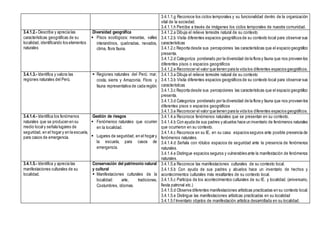 3.4.1.1.g Reconoce los ciclos temporales y su funcionalidad dentro de la organización
vital de la sociedad.
3.4.1.1.h Percibe a través de imágenes los ciclos temporales de nuestra comunidad.
3.4.1.2.- Describe y aprecia las
características geográficas de su
localidad, identificando los elementos
naturales
Diversidad geográfica
 Pisos ecológicos: mesetas, valles
interandinos, quebradas, nevados,
clima, flora fauna.
3.4.1.2.a Dibuja el relieve terrestre natural de su contexto
3.4.1.2.b Visita diferentes espacios geográficos de su contexto local para observar sus
características
3.4.1.2.c Reporta desde sus percepciones las características que el espacio geográfico
presenta.
3.4.1.2.d Categoriza ponderado por la diversidad de la flora y fauna que nos proveen los
diferentes pisos o espacios geográficos
3.4.1.2.e Reconocer el valor que tienen para la vida los diferentes espacios geográficos.
3.4.1.3.- Identifica y valora las
regiones naturales del Perú.
 Regiones naturales del Perú: mar,
costa, sierra y Amazonía. Flora y
fauna representativa de cada región.
3.4.1.3.a Dibuja el relieve terrestre natural de su contexto
3.4.1.3.b Visita diferentes espacios geográficos de su contexto local para observar sus
características
3.4.1.3.c Reporta desde sus percepciones las características que el espacio geográfico
presenta.
3.4.1.3.d Categoriza ponderado por la diversidad de la flora y fauna que nos proveen los
diferentes pisos o espacios geográficos
3.4.1.3.e Reconocer el valor que tienen para la vida los diferentes espacios geográficos.
3.4.1.4.- Identifica los fenómenos
naturales que se producen en su
medio local y señala lugares de
seguridad, en el hogar y en la escuela,
para casos de emergencia.
Gestión de riesgos
 Fenómenos naturales que ocurren
en la localidad.
 Lugares de seguridad, en el hogar y
la escuela, para casos de
emergencia.
3.4.1.4.a Reconoce fenómenos naturales que se presentan en su contexto.
3.4.1.4.b Con ayuda de sus padres y abuelos hace un inventario de fenómenos naturales
que ocurrieron en su contexto.
3.4.1.4.c Reconoce en su IE, en su casa espacios seguros ante posible presencia de
fenómenos naturales.
3.4.1.4.d Señala con rótulos espacios de seguridad ante la presencia de fenómenos
naturales.
3.4.1.4.e Distingue espacios seguros y vulnerables ante la manifestación de fenómenos
naturales.
3.4.1.5.- Identifica y aprecia las
manifestaciones culturales de su
localidad.
Conservación del patrimonio natural
y cultural
 Manifestaciones culturales de la
localidad: arte, tradiciones,
Costumbres, idiomas.
3.4.1.5.a Reconoce las manifestaciones culturales de su contexto local.
3.4.1.5.b Con ayuda de sus padres y abuelos hace un inventario de hechos y
acontecimientos culturales más resaltantes de su contexto local.
3.4.1.5.c Participa de los acontecimientos culturales de su IE. y localidad. (aniversario,
fiesta patronal etc.)
3.4.1.5.d Observa diferentes manifestaciones artísticas practicadas en su contexto local.
3.4.1.5.e Distingue las manifestaciones artísticas practicadas en su localidad
3.4.1.5.f Inventario objetos de manifestación artística desarrollada en su localidad.
 