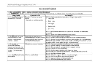 C. Demuestra respeto y aprecio por los símbolos patrios.
ÁREA DE CIENCIA Y AMBIENTE
4.1.- EJE ORGANIZADOR: CUERPO HUMANO Y CONSERVACIÓN DE LA SALUD
4.1.1.- COMPETENCIA: Identifica las diversas partes del cuerpo humano y su funcionamiento, desarrollando hábitos de cuidado para conservar la salud.
CAPACIDADES CONOCIMIENTOS INDICADORES
4.1.1.1.- Identifica los órganos
de los sentidos y los cuida.
Estructura y funciones del cuerpo
humano
Órganos de los sentidos: cuidados.
4.1.1.1.a Establece la relación entre el objeto y el órgano de su sentido:
o Fuego—piel.
o Objeto—ojos
o Sal—lengua
o Música—oreja
o Olor –nariz.
4.1.1.1.b Reconoce que cada órgano es un sentido (es decir siente una determinada
sensación)
4.1.1.1.c Dibujan cada sentido identificando con su nombre.
4.1.1.2.- Diferencia las formas
de locomoción de los seres
humanos y de los animales
terrestres y acuáticos
Locomoción: en seres humanos y
animales terrestres y acuáticos Formas
de locomoción de seres humanos y
animales. Modelos articulados
4.1.1.2.a Participa en la dinámica del zoológico.
4.1.1.2.b Identifica los movimientos de locomoción de cada animal representado.
4.1.1.2.c Compara los movimientos de locomoción de los animales con lo de los animales.
4.1.1.2.d Dibuja el animal de su preferencia y escribe su nombre y la locomoción que hace:
el caballo corre, el conejo salta, el pez nada, la paloma vuela etc.
4.1.1.3.- Localiza las
articulaciones, huesos y
músculos que intervienen en el
movimiento de seres humanos y
animales, y los representa en
modelos.
Articulaciones, huesos y músculos. 4.1.1.3.a Explora su cuerpo tratando de flexionar todas sus partes.
4.1.1.3.b Ubica las partes de su cuerpo donde se pueden flexionar.
4.1.1.3.c Ubica las partes de su cuerpo donde no se puede flexionar.
4.1.1.3.d Compara con el de los animales.
4.1.1.3.e Bordeen cartulina la silueta de la imagen que desee.
4.1.1.3.f Corta por el sector de las articulaciones para luego articularlas con un hilo.
4.1.1.3.g Le pone nombre a su silueta.
4.1.1.4.- Identifica los alimentos
de la localidad.
Alimentos de la localidad 4.1.1.4.a Colecciona en grupo alimentos en crudo de la región.
4.1.1.4.b Pega en una cartulina reforzada cada alimento.
4.1.1.4.c Le pone nombre en un rótulo a cada alimento.
4.1.1.4.d Reconoce cada alimento por su nombre.
 