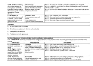 4.1.1.5.- Identifica similitudes y
diferencias en las partes del
cuerpo y rasgos fisonómicos
entre las personas de igual o de
diferente sexo, y entre miembros
de una familia o familias
diferentes
Partes del cuerpo.
Rasgos fisonómicos de personas de
igual o de diferente sexo, de una
familia o de familias diferentes:
semejanzas y diferencias.
4.1.1.5.a Dibuja la silueta entera de su compañero echándolo sobre un papelote.
4.1.1.5.b A su silueta le complementa con algunas partes que faltan y le da los rasgos de
color de acuerdo a su color.
4.1.1.5.c Compara con el de sus compañeros semejanzas y diferencias en; color, tamaño,
sexo.
4.1.1.6.- Registra las
enfermedades más comunes de
la localidad; y practica formas
para prevenirlas: consumo de
agua segura y otros.
Tecnología y salud
• Enfermedades comunes de la
localidad.
Formas de prevención.
• Agua apta para el consumo humano.
4.1.1.6.a Visita al centro de salud más cercano.
4.1.1.6.b Reconocen las enfermedades más comunes que se presentan.
4.1.1.6.c Atienden las indicaciones de su prevención.
4.1.1.6.d Reconocen el agua apta para el consumo humano.
ACTITUDES
A. Se cuida de afecciones y accidentes.
B. Toma decisiones para consumir alimentos nutritivos locales.
C. Tolera y acepta las diferencias.
D. Practica el consumo de agua segura.
4.2.- EJE ORGANIZADOR: SERES VIVENTES Y CONSERVACIÓN DEL MEDIO AMBIENTE
4.2.1.- COMPETENCIA: Reconoce y valora la diversidad ecológica existente en el país y desarrolla hábitos de cuidado y protección para la conservación del medio
ambiente
CAPACIDADES CONOCIMIENTOS INDICADORES
4.2.1.1.- Identifica plantas y
animales de su entorno en sus
hábitats.
4.2.1.2.- Registra en tablas,
plantas y animales, y las
características de sus hábitats:
iluminados, sombríos, secos,
húmedos, fríos, tibios
Ecosistema
• Hábitat (lugares donde viven) de
plantas y animales. Características:
iluminados, sombríos, secos,húmedos,
fríos, tibios.
Tablas de registro.
4.2.1.1.a Visita el lugar de vegetación más cercano de su IE.
4.2.1.1.b Ubica los lugares, secos, iluminados, sombríos húmedos etc.
4.2.1.1.c Identifica las plantas por sus nombres y su ubicación.
4.2.1.1.d Clasifica las plantas por el lugar donde viven.
4.2.1.1.e Elabora un herbario y pone su nombre a cada planta.
4.2.1.3.- Reconoce las
diferentes plantas y animales
nativos de su localidad Clasifica
Biodiversidad
• Plantas y animales nativos de la
localidad: características.
4.2.1.3.a Participa del paseo por el zoológico y campos de cultivo y vegetación.
4.2.1.3.b Participa del juego quien conoce que lo diga.
4.2.1.3.c Recorta imágenes de plantas y animales nativos de su localidad.
 