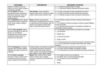 CAPACIDADES CONOCIMIENTOS INDICADORES DE PROCESO
plástica; con objetos sonoros del
entorno; con su voz, gestos,posturas y
movimientos corporales.
5.1.1.1.d Rellena la silueta de letras con collage.
5..1.1.1.e Saca ritmos utilizando diferentes instrumentos sencillos.
5.1.1.2.- Expresa de manera
espontánea vivencias, sentimientos y
situaciones imaginarias a través del
dibujo y la animación de objetos
(muñecos, títeres).
Arte dramático: Juegos dramáticos,
actuación, juegos de rol, animación de objetos
y títeres. Gesto, postura, expresión vocal
5.1.1.2.a Imita a personajes de mayor popularidad de su entorno.
5.1.1.2.b Imita movimiento y emisión de sonido de los animales.
5.1.1.2.c Participa en juegos de roles con temas de cuentos leídos.
5.1.1.3.- Representa formas, objetos y
personajes de su entorno a través del
dibujo, pintura, collage, modelado y
construcción.
Danza: Expresión corporal y danza.
Movimientos y desplazamientos en el espacio
en diferentes direcciones (adelante, atrás, a la
derecha, a la izquierda) y niveles (arriba,
abajo, al centro). Movimientos rítmicos.
5.1.1.3.a Participa y ensaya en el elenco de danzas costumbristas su
contexto.
5.1.1.3.b Participa en dinámicas de juegos de ubicación espacial: Malteada,
el ruedo de las sillas.
5.1.1.3.c Ejecuta movimientos rítmicos acompañado de melodías con
instrumentos musicales sencillos.
5.1.1.4.- Imita y representa objetos,
personas y animales de su medio con
gestos, voz, movimientos y
desplazamientos;animando objetos;
percutiendo sonidos y ritmos con
objetos sonoros del entorno.
5.1.1.4.a Participa en juegos dinámicos de imitación a los animales:
 Los pescadores
 El águila viene
 La ronda de Lobo estas.
 El gato y el ratón.
5.1.1.4.b Ensaya pasos básicos de danza de acuerdo a melodías de danzas.
5.1.1.4.b Toca instrumentos musicales sencillos:flauta dulce, antaras,
zampoñas.
5.1.1.5.- Se desplaza por el espacio
siguiendo ritmos sencillos e imitando
diferentes personajes y eventos de la
naturaleza.
El entorno natural y los ambientes construidos
como fuente de percepción y apreciación:
paisajes, edificaciones, plazas,áreas de
cultivo, parques, monumentos arqueológicos;
ferias, galerías, museos, talleres, iglesias.
5.1.1.5.a Acomoda pasos consecutivos de acuerdo a ritmos.
5.1.1.5.b Canta canciones infantiles acompañado de palmas.
5.1.1.5.c Ensaya pasos de acuerdo a la melodía de una danza costumbrista.
5.1.1.6.- Entona y acompaña
canciones, rondas y cuentos sonoros
percutiendo sonidos con su propio
cuerpo y objetos sonoros del entorno.
Música: Canto, cuentos sonoros, juegos
rítmicos. Sonidos, ritmos, melodías,
canciones. Construcción de instrumentos de
percusión
5.1.1.6.a Juega en ronda con sus compañeros.
5.1.1.6.b Baila a ritmo de una danza elegida para bailar.
5.1.1.6.c Construye sus propios instrumentos.
o Sonajas.
o Clavas.
 