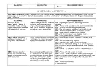 CAPACIDADES CONOCIMIENTOS INDICADORES DE PROCESO
o Zampoñas
5.2.- EJE ORGANIZADOR: APRECIACIÓN ARTÍSTICA
5.2.1.- COMPETENCIA Percibe, observa y se expresa acerca de las características de los diferentes elementos y espacios de su entorno natural y social, sobre sus
creaciones y las de sus compañeros, y las manifestaciones artísticas presentes en su medio familiar y comunitario, investigando sobre ellas y comentando sobre sus
gustos y preferencias.
CAPACIDADES CONOCIMIENTOS INDICADORES DE PROCESO
Apreciación artística:
5.2.1.1.- Observa y describe las
características visuales, sonoras y
cinéticas (de movimiento) de elementos
naturales y objetos de su entorno.
El entorno natural y los ambientes construidos
como fuente de percepción y apreciación:
paisajes, edificaciones, plazas,áreas de
cultivo, parques, monumentos arqueológicos;
ferias, galerías, museos, talleres, iglesias
5.2.1.1.a Sugiere lugares apropiados para visitar argumentando su
importancia
5.2.1.1.b Participa durante la visita de acuerdo a las normas establecidas.
5.2.1.1.c Informa en grupo el recuento del durante la visita.
5.2.1.1.d Elige un tema u objeto que le llamó la atención y fundamenta.
5.2.1.1.e Relata las características físicas del objeto de su elección.
5.2.1.1.f Imita el sonido que emitía el objeto de su elección.
5.2.1.1.g Imita el movimiento que tenia el objeto e su elección.
5.2.1.1.h Dibuja y pinta el objeto de su elección.
5.2.1.2.- Describe su producción
artística y expresa lo que le gusta de
ella y cómo se sintió al realizarla.
Tipos de líneas, formas, colores, movimientos
y sonidos presentes en elementos naturales,
objetos y creaciones artísticas del entorno.
5.2.1.2.a Dibuja y pinta en forma libre temas reales o imaginarios de su
interés.
5.2.1.2.b Pone un título a su trabajo de pintura
5.2.1.2.c Expone en museo de aula el producto de su trabajo.
5.2.1.2.d Observa detenidamente el trabajo de sus compañeros y el suyo.
5.2.1.2.e Describe su trabajo y califica categorialmente: bonito, muy bueno,
me gusta etc.
5.2.1.2.f Comenta a sus compañeros de cómo se sintió al terminar con su
pintura.
5.2.1.3.- Reconoce y describe
diversas producciones manuales y
artísticas desarrolladas en el entorno
familiar o comunitario.
Creaciones manuales y artísticas presentes
en el entorno familiar y comunitario: tejidos,
confecciones,bordados;repujados,tallados;
dibujo, pintura, cerámica, mates, retablos;
canto, música, danzas bailes, pasacalles;
teatro, clown, títeres, cuenta cuentos.,
5.2.1.3.a Participa de la visita a un taller de artesanía.
5.2.1.3.b Observa e identifica los diferentes artículos de artesanía: tejidos,
confecciones,bordados;repujados,tallados; dibujo,pintura, cerámica, mates,
retablos; canto, música, danzas bailes, pasacalles; teatro, clown, títeres,
cuenta cuentos.
5.2.1.3.c Precisa sus características:
o Colores utilizados.
 
