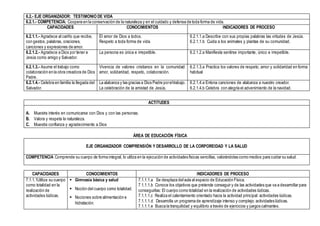 6.2.- EJE ORGANIZADOR: TESTIMONIO DE VIDA
6.2.1.- COMPETENCIA: Coopera en la conservación de la naturaleza y en el cuidado y defensa de toda forma de vida.
CAPACIDADES CONOCIMIENTOS INDICADORES DE PROCESO
6.2.1.1.- Agradece al cariño que recibe,
con gestos, palabras, oraciones,
canciones y expresiones de amor.
El amor de Dios a todos.
Respeto a toda forma de vida.
6.2.1.1.a Describe con sus propias palabras las virtudes de Jesús.
6.2.1.1.b Cuida a los animales y plantas de su comunidad.
6.2.1.2.- Agradece a Dios por tener a
Jesús como amigo y Salvador.
La persona es única e irrepetible. 6.2.1.2.a Manifiesta sentirse importante, único e irrepetible.
6.2.1.3.- Asume el trabajo como
colaboración en la obra creadora de Dios
Padre.
Vivencia de valores cristianos en la comunidad:
amor, solidaridad, respeto, colaboración.
6.2.1.3.a Practica los valores de respeto, amor y solidaridad en forma
habitual
6.2.1.4.- Celebra en familia la llegada del
Salvador.
La alabanza y las gracias a Dios Padre poreltrabajo.
La celebración de la amistad de Jesús.
6.2.1.4.a Entona canciones de alabanza a nuestro creador.
6.2.1.4.b Celebra con alegría el advenimiento de la navidad.
ACTITUDES
A. Muestra interés en comunicarse con Dios y con las personas.
B. Valora y respeta la naturaleza.
C. Muestra confianza y agradecimiento a Dios
ÁREA DE EDUCACIÓN FÍSICA
EJE ORGANIZADOR COMPRENSIÓN Y DESARROLLO DE LA CORPOREIDAD Y LA SALUD
COMPETENCIA Comprende su cuerpo de forma integral, lo utiliza en la ejecución de actividades físicas sencillas, valorándolas como medios para cuidar su salud.
CAPACIDADES CONOCIMIENTOS INDICADORES DE PROCESO
7.1.1.1Utiliza su cuerpo
como totalidad en la
realización de
actividades lúdicas.
 Gimnasia básica y salud
 Noción del cuerpo como totalidad.
 Nociones sobre alimentación e
hidratación.
7.1.1.1.a Se desplaza delaula al espacio de Educación Física.
7.1.1.1.b Conoce los objetivos que pretende conseguir y de las actividades que va a desarrollar para
conseguirlas: El cuerpo como totalidad en la realización de actividades lúdicas.
7.1.1.1.c Realiza el calentamiento orientado hacia la actividad principal: actividades lúdicas.
7.1.1.1.d Desarrolla un programa de aprendizaje intenso y complejo: actividades lúdicas.
7.1.1.1.e Busca la tranquilidad y equilibrio a través de ejercicios y juegos calmantes.
 