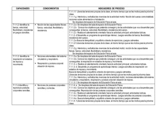 CAPACIDADES CONOCIMIENTOS INDICADORES DE PROCESO
7.1.1.1.f Libera las tensiones propias de la clase; al mismo tiempo que se les motiva para la próxima
clase.
7.1.1.1.g Interioriza y verbaliza las vivencias de la actividad motriz: Noción del cuerpo como totalidad,
nociones sobre alimentación e hidratación.
Se desplaza delespacio de Educación Física al aula.
7.1.1.2. Identifica la
fuerza, velocidad,
flexibilidad y resistencia
en juegos sencillos.
 Noción de las capacidades físicas:
fuerza, velocidad, flexibilidad y
resistencia.
7.1.1.2.a Se desplaza del aula al espacio de Educación Física.
7.1.1.2.b Conoce los objetivos que pretende conseguir y de las actividades que va a desarrollar para
conseguirlas: la fuerza, velocidad, flexibilidad y resistencia delcuerpo.
7.1.1.2.c Realiza el calentamiento orientado hacia la actividad principal: actividades lúdicas.
7.1.1.2. d Desarrolla un programa de aprendizaje intenso: Juegos sencillos de fuerza, flexibilidad,
resistencia del cuerpo.
7.1.1.2.e Busca la tranquilidad y equilibrio a través de ejercicios y juegos calmantes.
7.1.1.2.f Libera las tensiones propias de la clase; al mismo tiempo que se les motiva para la próxima
clase.
7.1.1.2.g Interioriza y verbaliza las vivencias de la actividad motriz: noción de las capacidades
físicas: fuerza, velocidad,flexibilidad y resistencia.
Se desplaza delespacio de Educación Física al aula.
7.1.1.3 Identifica la
respiración en estados
de reposo y
movimiento.
 Nociones elementales del sistema
circulatorio y respiratorio.
 Respiración y postura corporal:
situación de reposo.
7.1.1.3.a. Se desplaza del aula al espacio de Educación Física.
7.1.1.3.b. Conoce los objetivos que pretende conseguir y de las actividades que va a desarrollar para
conseguirlas: la respiración en estados de reposo y movimiento.
7.1.1.3. c. Realiza el calentamiento orientado hacia la actividad principal: actividades lúdicas.
7.1.1.3. d. Desarrolla un programa de aprendizaje intenso:Juegos sencillos de respiración en
estados de reposo y movimiento.
Busca la tranquilidad y equilibrio a través de ejercicios y juegos calmantes.
Libera las tensiones propias de la clase; al mismo tiempo que se les motiva para la próxima clase.
7.1.1.3.e. Interioriza y verbaliza las vivencias de la actividad motriz: nociones elementales del sistema
circulatorio y respiratorio, respiración y postura corporal: situación de reposo.
7.1.1.3. f. Se desplaza del espacio de Educación Física al aula.
7.1.1.4 Identifica y
reproduce posturas
corporales sencillas.
 Nociones de posturas corporales
sencillas y correctas.
7.1.1.4. a Se desplaza del aula al espacio de Educación Física.
7.1.1.4.b Conoce los objetivos que pretende conseguir y de las actividades que va a desarrollar para
conseguirlas: Reproducción de las posturas corporales sencillas.
7.1.1.4.c Realiza el calentamiento orientado hacia la actividad principal: actividades lúdicas.
7.1.1.4.d Desarrolla un programa de aprendizaje intenso: Juegos sencillos de posturas corporales.
7.1.1.4.e Busca la tranquilidad y equilibrio a través de ejercicios y juegos calmantes.
7.1.1.4 .f Libera las tensiones propias de la clase; al mismo tiempo que se les motiva para la próxima
clase.
 