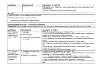 CAPACIDADES CONOCIMIENTOS INDICADORES DE PROCESOS
7.2.1.4.g Interioriza y verbaliza las vivencias de la actividad motriz: noción de actividades rítmicas
sencillas: rondas.
7.2.1.4. h Se desplaza del espacio de Educación Física al aula.
ACTITUDES
A.Muestra confianza en sí mismo y espontaneidad en su actuar.
B.Participa activamente en las tareas de movimiento.
C.Colabora con sus compañeros en los juegos propuestos.
EJE ORGANIZADOR CONVIVENCIA E INTERACCIÓN SOCIOMOTRIZ
COMPETENCIA Participa y establece relaciones sociales adecuadas con sus compañeros, al realizar actividades lúdicas y recreativas; respetando reglas sencillas.
CAPACIDADES CONOCIMIENTOS INDICADORES DE PROCESO
7.3.1.1 Identifica y
practica reglas en
diferentes tipos de
juegos en equipo.
 Los juegos
 Reglas de juego.
 Los juegos motores,sensoriales y
de expresión.
7.3.1.1.a Se desplaza del aula al espacio de Educación Física.
7.3.1.1.b Conoce los objetivos que pretende conseguir y de las actividades que va a desarrollar para
conseguirlas: las reglas de juego en los juegos de equipo.
7.3.1.1.c Realiza el calentamiento orientado hacia la actividad principal: actividades lúdicas.
7.3.1.1.d Desarrolla un programa de aprendizaje intenso:Juegos mores sensoriales y expresión en
equipos.
7.3.1.1.e Busca la tranquilidad y equilibrio a través de ejercicios y juegos calmantes.
7.3.1.1. f Libera las tensiones propias de la clase; al mismo tiempo que se les motiva para la próxima
clase.
7.3.1.1.g Interioriza y verbaliza las vivencias de la actividad motriz: Reglas de juego y juegos
motores, sensoriales y de expresión.
7.3.1.1.h Se desplaza del espacio de Educación Física al aula.
7.3.1.2 Reconoce y
practica juegos
tradicionales sencillos
de su comunidad,
respetando a sus
compañeros.
 Los Juegos Tradicionales de la
comunidad.
 Normas de juego sencillas.
7.3.1.2.a Se desplaza del aula al espacio de Educación Física.
7.3.1.2.b Conoce los objetivos que pretende conseguir y de las actividades que va a desarrollar para
conseguirlas: Los Juegos Tradicionales de la comunidad.
7.3.1.2.c Realiza el calentamiento orientado hacia la actividad principal: actividades lúdicas.
7.3.1.2.d Desarrolla un programa de aprendizaje intenso: Juegos tradiciod ales de la comunidad.
7.3.1.2.e Busca la tranquilidad y equilibrio a través de ejercicios y juegos calmantes.
7.3.1.2.f Libera las tensiones propias de la clase; al mismo tiempo que se les motiva para la próxima
clase.
 
