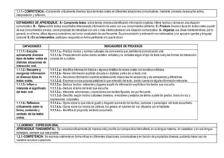1.1.1.- COMPETENCIA.- Comprende críticamente diversos tipos de textos orales en diferentes situaciones comunicativas, mediante procesos de escucha activa,
interpretación y reflexión.
ESTÁNDARES DE APRENDIZAJE: A.- Comprende textos sobre temas diversos identificando información explícita; infiere hechos y temas en una situación
comunicativa. B.- Opina sobre textos escuchados relacionando información de estos con sus conocimientos del tema. C.- Produce diversos tipos de textos orales a partir
de sus conocimientos previos, con el propósito de interactuar con uno o más interlocutores en una situación comunicativa. D.- Organiza sus ideas manteniéndose,por lo
general, en el tema; utiliza algunos conectores,asícomo vocabulario de uso frecuente. Su pronunciación y entonación son adecuadas,y se apoya en gestos y lenguaje
corporal. E.- En un intercambio, participa y responde en forma pertinente a lo que le dicen.
CAPACIDADES INDICADORES DE PROCESOS
1.1.1.1.- Escucha
activamente diversos
tipos de textos orales en
distintas situaciones de
interacción oral.
1.1.1.1.a.- Practica modos y normas culturales de convivencia que permiten la comunicación oral.
1.1.1.1.b.- Presta atención activa dando señales verbales y no verbales según el tipo de texto oral y las formas de interacción
propias de su cultura.
1.1.1.2.- Recupera y
reorganiza información
en diversos tipos de
textos orales.
1.1.1.2.a.- Identifica información básica y algunos detalles de textos orales con temática cotidiana.
1.1.1.2.b.- Reúne información explícita ubicada en distintas partes de un texto oral.
1.1.1.2.c.- Reordena información explícita estableciendo relaciones de secuencias y de semejanzas y diferencias.
1.1.1.2.d.- Expresa con sus propias palabras lo que entendió del texto, dando cuenta de alguna información relevante.
1.1.1.3.- Infiere e
interpreta el significado
del texto oral.
1.1.1.3.a.- Deduce hechos, referentes y lugares a partir de información explícita en los textos que escucha.
1.1.1.3.b.- Deduce el tema del texto que escucha.
1.1.1.3.c.- Interpreta adivinanzas y expresiones con sentido figurado de uso frecuente.
1.1.1.3.d.- Descifra, según modos culturales diversos, emociones y estados de ánimo a partir de gestos, tonos de voz y
expresiones corporales.
1.1.1.4.- Reflexiona
críticamente sobre la
forma, contenido y
contexto de los textos
orales.
1.1.1.4.a.- Opina sobre lo que más le gustó o disgustó acerca de los hechos, personas o personajes del texto escuchado.
1.1.1.4.b.- Opina sobre los modos de cortesía, los gestos,el volumen de voz utilizados por el hablante.
1.1.1.4.c.- Identifica el propósito del texto escuchado.
1.2.-DOMINIO: EXPRESION ORAL
APRENDIZAJE FUNDAMENTAL: Se comunica eficazmente de manera oral y escrita con perspectiva intercultural, en su lengua materna, en castellano y en una lengua
extranjera, siempre que sea posible.
1.2.1.-COMPETENCIA: Se expresa oralmente en forma eficaz en diferentes situaciones comunicativas y en función de propósitos diversos,pudiendo hacer uso de
variados recursos expresivos.
 