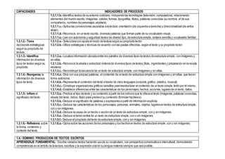 CAPACIDADES INDICADORES DE PROCESOS
1.3.1.1.b.- Identifica textos de su entorno cotidiano, incluyendo las tecnologías (televisión, computadora), relacionando
elementos del mundo escrito:imágenes, colores,formas, tipografías, títulos, palabras conocidas (su nombre, el de sus
compañeros, nombres de personajes,etcétera).
1.3.1.1.c.- Aplica las convenciones asociadas a la lectura: orientación (de izquierda a derecha) y direccionalidad (de arriba
abajo).
1.3.1.1.d.- Reconoce, en un texto escrito, diversas palabras que forman parte de su vocabulario visual.
1.3.1.1.e.- Lee con autonomía y seguridad textos de diverso tipo, de estructura simple, sintaxis sencilla y vocabulario familiar.
1.3.1.2.- Toma
decisiones estratégicas
según su propósito de
lectura.
1.3.1.2.a.- Selecciona con ayuda el modo de lectura según su propósito lector.
1.3.1.2.b.- Utiliza estrategias o técnicas de acuerdo con las pautas ofrecidas, según el texto y su propósito lector.
1.3.1.3.- Identifica
información en diversos
tipos de textos según su
propósito.
1.3.1.3.a.- Localiza información ubicada entre los párrafos de diversos tipos de textos de estructura simple, con imágenes y
sin ellas.
1.3.1.3.b.- Reconoce la silueta o estructura externa de diversos tipos de textos (título, ingredientes y preparación en la receta,
etcétera)
1.3.1.3.c.- Reconstruye la secuencia de un texto de estructura simple, con imágenes y sin ellas.
1.3.1.4.- Reorganiza la
información de diversos
tipos de texto.
1.3.1.4.a.- Dice con sus propias palabras, el contenido de un texto de estructura simple con imágenes y sin ellas, que lee en
forma autónoma.
1.3.1.4.b.- Representa el contenido del texto a través de otros lenguajes (corporal, gráfico, plástico, musical)
1.3.1.4.c.- Construye organizadores gráficos sencillos para reestructurar el contenido de un texto simple,leído por él mismo.
1.3.1.4.d.- Establece diferencias entre las características de los personajes, hechos,acciones, lugares de un texto, datos.
1.3.1.5.- Infiere el
significado del texto.
1.3.1.5.a.- Predice el tipo de texto y su contenido a partir de los indicios que le ofrece el texto (imágenes,palabras conocidas,
silueta del texto, índice, título) para predecir su contenido (formular hipótesis).
1.3.1.5.b.- Deduce el significado de palabras y expresiones a partir de información explícita.
1.3.1.5.c.- Deduce las características de los personajes, personas, animales, objetos, lugares en textos de estructura simple,
con y sin imágenes.
1.3.1.5.d.- Deduce la causa de un hecho o acción de un texto de estructura simple, con y sin imágenes.
1.3.1.5.e.- Deduce el tema central de un texto de estructura simple, con o sin imágenes.
1.3.1.5.f.- Deduce el propósito del texto de estructura simple, con y sin imágenes.
1.3.1.6.- Reflexiona sobre
la forma, contenido y
contexto del texto.
1.3.1.6.a.- Opina sobre las acciones de los personajes y los hechos en textos de estructura simple, con o sin imágenes.
1.4.- DOMINIO: PRODUCCION DE TEXTOS ESCRITOS
APRENDIZAJE FUNDAMENTAL: Escribe variados textos haciendo uso de su vocabulario, con perspectiva comunicativa e intercultural, demostrando
competencias en el ámbito de la lectura, escritura y la expresión oral en su lengua materna siempre que sea posible.
 