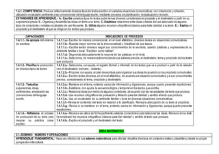 1.4.1. COMPETENCIA: Produce reflexivamente diversos tipos de textos escritos en variadas situaciones comunicativas, con coherencia y cohesión,
utilizando vocabulario pertinente y las convenciones del lenguaje escrito, mediante procesos de planificación, textualización y revisión.
ESTANDARES DE APRENDIZAJE.- A.- Escribe variados tipos de textos sobre temas diversos considerando el propósito y el destinatario a partir de su
experiencia previa. B.- Organiza y desarrolla las ideas en torno a un tema. C.-Establece relaciones entre ideas a través del uso adecuado de algunos
tipos de conectores y emplea vocabulario de uso frecuente. D.- Utiliza algunos recursos ortográficos básicos para darle claridad a su texto. E.- Explica el
propósito y el destinatario al que se dirige en los textos que produce.
CAPACIDADES INDICADORES DE PROCESOS
1.4.1.1.- Se apropia del sistema
de escritura.
1.4.1.1.a.- Escribe de manera convencional, en el nivel alfabético, diversos textos en situaciones comunicativas.
1.4.1.1.b.- Muestra mayor dominio de la direccionalidad y linealidad de sus trazos.
1.4.1.1.c.- Escribe textos diversos según sus conocimientos de la escritura, usando palabras y expresiones de su
ambiente familiar y local. “Escriben como hablan”.
1.4.1.1.d.- Segmenta adecuadamente la mayoría de las palabras en el texto.
1.4.1.1.e.- Selecciona, de manera autónoma desde sus saberes previos, el destinatario, tema y propósito de los textos
que producirá.
1.4.1.2.- Planifica la producción
de diversos tipos de textos.
1.4.1.2.a.- Selecciona, con ayuda, el registro (formal o informal) de los textos que va a producir a partir de la relación
con el destinatario (cercano - distante).
1.4.1.2.b.- Propone,conayuda,un plan de escritura para organizar sus ideas de acuerdo consupropósito comunicativo.
1.4.1.2.c.- Escribe textos diversos,en el nivel alfabético, de acuerdo a la situación comunicativa y a sus conocimientos
previos, considerando el tema, propósito y destinatario.
1.4.1.3.- Textualiza
experiencias,ideas,
sentimientos, empleando las
convenciones dellenguaje
escrito.
1.4.1.3.a.- Mantiene en el tema, evitando vacíos de información y digresiones, aunque puede presentar repeticiones.
1.4.1.3.b.- Establece, con ayuda, la secuencia lógica y temporal en los textos que escribe.
1.4.1.3.c.- Relaciona ideas por medio de algunos conectores, de acuerdo con las necesidades del texto que produce.
1.4.1.3.d.- Usa recursos ortográficos de puntuación y tildación para dar claridad y sentido al texto que produce.
1.4.1.3.e.- Usa un vocabulario de su ambiente familiar y local en diversas situaciones comunicativas.
1.4.1.3.f.- Revisa el contenido del texto en relación a lo planificado. Revisa la adecuación de su texto al propósito.
1.4.1.3.g.- Revisa si se mantiene en el tema, evitando vacíos de información y digresiones, aunque puede presentar
repeticiones.
1.4.1.4.- Reflexiona el proceso
de producción de su texto para
mejorar su práctica como
escritor.
1.4.1.4.a.- Revisa si se utiliza de forma pertinente palabras (conectores) para relacionar las ideas. Revisa si en su texto
ha empleado los recursos ortográficos básicos para dar claridad y sentido al texto que produce.
1.4.1.4.b.- Explica el propósito y el destinatario del texto.
ÁREA MATEMÁTICA
2.1.-DOMINIO: NÚMERO Y OPERACIONES
APRENDIZAJE FUNDAMENTAL: Hace uso efectivo de sus saberes matemáticos para afrontar desafíos diversos, en contextos reales o plausibles y desde su propia
perspectiva intercultural.
 