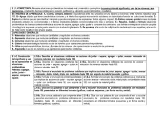 2.1.1.-COMPETENCIA Resuelve situaciones problemáticas de contexto real y matemático que implican la construcción del significado y uso de los números y sus
operaciones, empleando diversas estrategias de solución, justificando y valorando sus procedimientos y resultados.
ESTANDARES DE APRENDIZAJE: A.- Cuenta, compara, establece equivalencias entre diez unidades con una decena y viceversa y entre números naturales hasta
100. B.- Agrupa objetos que tienen características comunes, y al interior los organiza reconociendo subclases, sin dejar objetos fuera de las colecciones formadas. C.-
Explica los criterios que usó para clasificar, interpreta y ejecuta consignas con las expresiones “todos, algunos, ninguno”. D.- Estima, compara y mide la masa de objetos
empleando unidades no convencionales y el tiempo empleando unidades convencionales como días o semanas. E.- Resuelve, modela y formula situaciones
problemáticas de diversos contextos referidas a acciones de separar, agregar, quitar, igualar o comparar dos cantidades, usa distintas estrategias de solución y explica
cómo llegó a la respuesta y si esta guarda relación con la situación planteada. F.- Se aproxima a la noción de multiplicación mediante adiciones repetidas y a la noción
de mitad como reparto en dos grupos iguales.
CAPACIDADES GENERALES
1.- Matematiza situaciones que involucran cantidades y magnitudes en diversos contextos.
2.- Representa situaciones que involucran cantidades y magnitudes en diversos contextos.
3.- Comunica situaciones que involucran cantidades y magnitudes en diversos contextos.
4.- Elabora diversas estrategias haciendo uso de los números y sus operaciones para resolver problemas.
5.- Utiliza expresiones simbólicas, técnicas y formales de los números y las operaciones en la resolución de problemas.
6.- Argumenta el uso de los números y sus operaciones para resolver problemas.
2.1–C. Construcción
del significado y uso
de las operaciones en
situaciones
problemáticas
referidas a agregar,
quitar, juntar –
separar, comparar e
igualar.
2.1-B.a. Describe en situaciones cotidianas las acciones de juntar – separar, agregar – quitar, avanzar- retroceder de
números naturales con resultados hasta 100.
2.1-B.a. Describe en situaciones cotidianas las
acciones de juntar – separar, agregar – quitar de
números naturales hasta 50.
2.1-B.a. Describe en situaciones cotidianas las acciones de avanzar –
retroceder de números naturales hasta 100.
2.1-B.b. Formula el enunciado de problemas cotidianos que implican acciones de juntar, separar, agregar – quitar, avanzar
– retroceder, doble, mitad y triple, con cantidades hasta 100, con soporte de material concreto y gráfico.
2.1-B.b. Formular elenunciado de problemas cotidianos
que implican las acciones de juntar – separar, agregar
– quitar con cantidades hasta 50, con soporte de
material concreto.
2.1-B.b. Formular el enunciado de problemas cotidianos que implican las
acciones avanzar – retroceder, doble,mitad y triple,concantidades hasta
100, con soporte de material gráfico.
2.1-B.c. Dice con sus palabras lo que comprende al leer y escuchar enunciados de problemas cotidianos con resultados
hasta 100, presentados en diferentes formatos (gráficos, cuadros, esquemas, y en forma escrita y verbal).
2.1-Bc. Dice con sus palabras lo que comprende al leer
y escuchar enunciados de problemas cotidianos con
resultados hasta 20, presentados en diferentes
formatos (gráficos y cuadros).
2.1-B.c. Dice con sus palabras lo que comprende al leer y escuchar
enunciados de problemas cotidianos con resultados hasta 100,
presentados en diferentes formatos (esquemas, y en forma escrita y
verbal).
 