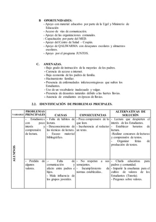 B OPORTUNIDADES:
- Apoyo con material educativo por parte de la Ugel y Ministerio de
Educación
- Acceso de vías de comunicación.
- Apoyo de las organizaciones comunales.
- Capacitación por parte del MED.
- Apoyo del Centro de Salud – Cospán.
- Apoyo de QALIWARMA con desayunos escolares y almuerzos
escolares.
- Apoyo por el programa JUNTOS.
C. AMENAZAS.
- Bajo grado de instrucción de la mayorías de los padres.
- Carencia de acceso a internet.
- Baja economía de los padres de familia.
- Hacinamiento familiar.
- Presencia de enfermedades infectocontagiosas que sufren los
Estudiantes.
- Uso de un vocabulario inadecuado y vulgar.
- Presencia de desastres naturales debido a las fuertes lluvias.
- Ausencia de estudiantes en épocas de lluvias.
2.2. IDENTIFICACIÓN DE PROBLEMAS PRICIPALES.
VARIABLE
PROBLEMAS
PRINCIPALES CAUSAS CONSECUENCIAS
ALTERNATIVAS DE
SOLUCIÓN
ALUMNOS
- Estudiantes
con poco
interés y
comprensión
de lectura.
- Falta de hábitos de
lectura.
- Desconocimiento de
las técnicas de lectura.
- Escaso material
bibliográfico.
- Poca comprensión de lo
que leen.
- Incoherencia al redactar
un texto.
- Lectura que despierten el
interés de los Estudiantes.
- Establecer horarios de
lectura.
-Realizar concursos de lecturas
y comprensión de textos.
- Organizar ferias de
producción de textos.
- Perdida de
algunos
valores.
.- Falta de
comunicación y
afecto entre padres e
hijos.
- Mala influencia de
los grupos juveniles.
- No respetan a sus
semejantes.
- Incumplimiento de
normas establecidas..
- Charla educativas para
padres y comunidad.
- Impartir la enseñanza para el
cultivo de valores de los
Estudiantes (Tutoría).
- Pregones sobre valores.
 