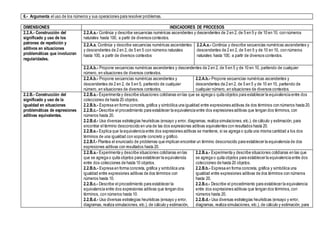 6.- Argumenta el uso de los números y sus operaciones para resolver problemas.
DIMENSIONES INDICADORES DE PROCESOS
2.2.A.- Construcción del
significado y uso de los
patrones de repetición y
aditivos en situaciones
problemáticas que involucran
regularidades.
2.2.A.a.- Continúa y describe secuencias numéricas ascendentes y descendentes de 2 en 2, de 5 en 5 y de 10 en 10, con números
naturales hasta 100, a partir de diversos contextos.
2.2.A.a. Continúa y describe secuencias numéricas ascendentes
y descendentes de 2 en 2, de 5 en 5 con números naturales
hasta 100, a partir de diversos contextos
2.2.A.a.- Continúa y describe secuencias numéricas ascendentes y
descendentes de 2 en 2, de 5 en 5 y de 10 en 10, con números
naturales hasta 100, a partir de diversos contextos.
2.2.A.b.- Propone secuencias numéricas ascendentes y descendentes de 2 en 2, de 5 en 5 y de 10 en 10, partiendo de cualquier
número, en situaciones de diversos contextos.
2.2.A.b.- Propone secuencias numéricas ascendentes y
descendentes de 2 en 2, de 5 en 5, partiendo de cualquier
número, en situaciones de diversos contextos.
2.2.A.b.- Propone secuencias numéricas ascendentes y
descendentes de 2 en 2, de 5 en 5 y de 10 en 10, partiendo de
cualquier número, en situaciones de diversos contextos.
2.2.B.- Construcción del
significado y uso de la
igualdad en situaciones
problemáticas de expresiones
aditivas equivalentes.
2.2.B.a.- Experimenta y describe situaciones cotidianas en las que se agrega o quita objetos para establecer la equivalencia entre dos
colecciones de hasta 20 objetos.
2.2.B.b.- Expresa en forma concreta, gráfica y simbólica una igualdad entre expresiones aditivas de dos términos con números hasta 20.
2.2.B.c.- Describe el procedimiento para establecer la equivalencia entre dos expresiones aditivas que tengan dos términos, con
números hasta 20.
2.2.B.d.- Usa diversas estrategias heurísticas (ensayo y error, diagramas, realiza simulaciones,etc.), de cálculo y estimación, para
encontrar el término desconocido en una de las dos expresiones aditivas equivalentes con resultados hasta 20.
2.2.B.e.- Explica que la equivalencia entre dos expresiones aditivas se mantiene, si se agrega o quita una misma cantidad a los dos
términos de una igualdad con soporte concreto y gráfico.
2.2.B.f.- Plantea el enunciado de problemas que implican encontrar un término desconocido para establecer la equivalencia de dos
expresiones aditivas con resultados hasta 20.
2.2.B.a.- Experimenta y describe situaciones cotidianas en las
que se agrega o quita objetos para establecer la equivalencia
entre dos colecciones de hasta 10 objetos.
2.2.B.b.- Expresa en forma concreta, gráfica y simbólica una
igualdad entre expresiones aditivas de dos términos con
números hasta 10.
2.2.B.c.- Describe el procedimiento para establecer la
equivalencia entre dos expresiones aditivas que tengan dos
términos, con números hasta 10.
2.2.B.d.- Usa diversas estrategias heurísticas (ensayo y error,
diagramas, realiza simulaciones, etc.), de cálculo y estimación,
2.2.B.a.- Experimenta y describe situaciones cotidianas en las que
se agrega o quita objetos para establecer la equivalencia entre dos
colecciones de hasta 20 objetos.
2.2.B.b.- Expresa en forma concreta, gráfica y simbólica una
igualdad entre expresiones aditivas de dos términos con números
hasta 20.
2.2.B.c.- Describe el procedimiento para establecer la equivalencia
entre dos expresiones aditivas que tengan dos términos, con
números hasta 20.
2.2.B.d.- Usa diversas estrategias heurísticas (ensayo y error,
diagramas, realiza simulaciones, etc.), de cálculo y estimación, para
 