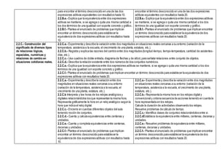 para encontrar el término desconocido en una de las dos
expresiones aditivas equivalentes con resultados hasta 10.
2.2.B.e.- Explica que la equivalencia entre dos expresiones
aditivas se mantiene, si se agrega o quita una misma cantidad a
los dos términos de una igualdad con soporte concreto y gráfico.
2.2.B.f.- Plantea el enunciado de problemas que implican
encontrar un término desconocido para establecer la
equivalencia de dos expresiones aditivas con resultados hasta
10.
encontrar el término desconocido en una de las dos expresiones
aditivas equivalentes con resultados hasta 20.
2.2.B.e.- Explica que la equivalencia entre dos expresiones aditivas
se mantiene, si se agrega o quita una misma cantidad a los dos
términos de una igualdad con soporte concreto y gráfico.
2.2.B.f.- Plantea el enunciado de problemas que implican encontrar
un término desconocido para establecer la equivalencia de dos
expresiones aditivas con resultados hasta 20.
2.2.C.- Construcción del
significado de diversos tipos
de relaciones lógicas,
espaciales, numéricas y
relaciones de cambio en
situaciones cotidianas reales.
2.2.C.a.- Experimenta y describe la variación entre dos magnitudes en situaciones reales cercanas a su entorno (variación de la
temperatura, asistencia a la escuela, el crecimiento de una planta, estatura, etc.).
2.2.C.b.- Registra y explica las razones del cambio entre dos magnitudes (longitud-tiempo, tiempo-temperatura, cantidad de asistentes-
días, etc.).
2.2.C.c.- Usa cuadros de doble entrada, diagrama de flechas y de árbol,para señalar relaciones entre conjunto de objetos.
2.2.C.d.- Describe la relación existente entre dos números de dos conjuntos numéricos.
2.2.C.e.- Explica que la equivalencia entre dos expresiones aditivas se mantiene, si se agrega o quita una misma cantidad a los dos
términos de una igualdad con soporte concreto y gráfico.
2.2.C.f.- Plantea el enunciado de problemas que implican encontrar un término desconocido para establecer la equivalencia de dos
expresiones aditivas con resultados hasta 20.
2.2.C.a.- Experimenta y describe la variación entre dos
magnitudes en situaciones reales cercanas a su entorno
(variación de la temperatura, asistencia a la escuela, el
crecimiento de una planta, estatura, etc.).
2.2.C.b Interpreta y lee horas de los relojes analógicos y
digitales relacionándolos los que representan la misma hora.
Representa gráficamente la hora en un reloj analógico según la
hora que indica el reloj digital.
2.2.C.c.- Encierra en cuerdas diferentes objetos del aula
teniendo noción de conjuntos.
2.2.C.d.- Cuenta y calcula equivalencias entre centenas y
unidades.
2.2.C.e.- Cuenta y completa equivalencias entre centenas,
decenas y unidades.
2.2.C.f.- Plantea el enunciado de problemas que implican
encontrar un término desconocido para establecer la
equivalencia de dos expresiones aditivas con resultados hasta
10.
2.2.C.a.- Experimenta y describe la variación entre dos magnitudes
en situaciones reales cercanas a su entorno (variación de la
temperatura, asistencia a la escuela, el crecimiento de una planta,
estatura, etc.).
2.2.C.b.- Representa la misma hora en los relojes digital y
convencional y ordena secuencia de acciones teniendo en cuenta la
hora representada en los relojes.
Calcula la duración de actividades observando los relojes.
Resuelve problemas de cálculo de tiempo.
2.2.C.c.- Identifica clases de conjuntos relacionándolos entre si.
2.2.C.dEstablece la equivalencia entre millares, centenas, decenas y
unidades.
2.2.C.e.- Resuelve problemas de equivalencia entre millares,
centenas, decenas y unidades.
2.2.C.f.- Plantea el enunciado de problemas que implican encontrar
un término desconocido para establecer la equivalencia de dos
expresiones aditivas con resultados hasta 20.
 