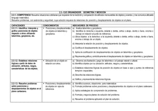 2.3.- EJE ORGANIZADOR: GEOMETRÍA Y MEDICIÓN
2.3.1.- COMPETENCIA Resuelve situaciones cotidianas que requieran de la medición y comparación de atributos mensurables de objetos y eventos, y las comunica utilizando
lenguaje matemático.
Resuelve problemas, con autonomía y seguridad, cuya solución requiera de relaciones de posición y desplazamiento de objetos en el plano.
CAPACIDADES CONOCIMIENTOS INDICADORES DE PROCESO
2.3.1.1.- Identifica, interpreta y
grafica posiciones de objetos
respecto a otros utilizando
laberintos, geoplanos, etc.
 Posiciones y desplazamientos
de objetos en laberintos y
geoplanos.
a) Analiza laberintos y geoplanos.
b) Identifica la derecha o izquierda, delante o detrás, arriba o abajo, dentro o fuera, encima o
debajo en relación al punto de referencia.
c) Ubica objetos a la derecha o a la izquierda, delante o detrás, arriba o abajo, dentro o fuera,
encima o debajo de un objeto.
d) Interpreta la relación de posición y desplazamiento de objetos.
e) Codifica el desplazamiento de objetos.
f) Aplica la codificación de desplazamientos de objetos en laberintos y geoplanos.
g) Representa gráfica y simbólicamente el desplazamiento de objetos en laberintos y geoplanos.
2.3.1.2.- Establece relaciones
lógicas a partir de datos de
ubicación, atributos, rasgos,
características de los objetos.
 Ubicación de un objeto en
relación con otros.
a) Observa una ilustración, juego de laberintos o el paisaje natural o cultural.
b) Identifica objetos por su ubicación, atributos, rasgos y características.
c) Establece relaciones lógicas de posición de objetos en base a ejes y puntos de referencia
temporo- espaciales.
d) Describe las relaciones lógicas.
e) Gráfica y representa las relaciones lógicas.
2.3.1.3.- Resuelve problemas
sobre posiciones y
desplazamientos de objetos en el
plano cartesiano.
 Posiciones y desplazamientos
de objetos en ejes de
referencia.
a) Identifica sucesos, situaciones para matematizar.
b) Formula problemas sobre posiciones y desplazamientos de objetos en el plano cartesiano.
c) Aplica estrategias de comprensión de problemas.
d) Formula y negocia planes de solución del problema.
e) Resuelve el problema aplicando el plan de solución.
 