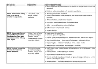CAPACIDADES CONOCIMIENTOS INDICADORES DE PROCESO
f) Revisa los procesos seguidos en la solución del problema con el objeto de buscar nuevas rutas
de solución.
g) Explica los hallazgos encontrados en la resolución del problema.
2.3.1.4.- Identifica líneas rectas y
líneas curvas, abiertas y
cerradas, líneas quebradas.
 Líneas rectas, curvas,
abiertas, cerradas,
quebradas.
a) Analiza objetos de formas geométricas.
b) Identifica en los objetos de formas geométricas Líneas rectas, curvas, abiertas, cerradas,
quebradas.
c) Relaciona las líneas y crea diversidad de objetos.
d) Crea objetos uniendo diferentes líneas con diferentes colores.
e) Gráfica y representa los objetos nombrando las líneas.
f) Reflexiona sobre la importancia de las líneas.
g) Socializa hallazgos.
2.3.1.5.- Representa gráficamente
y compara figuras geométricas
planas y sólidos a partir de sus
elementos esenciales: vértices y
lados, ángulos.
 Vértices y lados de figuras
geométricas: rectángulo,
cuadrado, triángulo.
 Figuras planas en el prisma
recto, cubo, pirámide.
a) Analiza figuras planas y sólidos.
b) Caracteriza figuras planas y sólidos.
c) Compara figuras planas y sólidos por sus elementos esenciales: vértices, lados, ángulos.
d) Crea diversidad de figuras y sólidos uniendo figuras planas y sólidos geométricos.
e) Representa gráfica y simbólicamente las figuras planas y sólidos creados.
f) Reflexiona sobre la importancia de las figuras planas y volúmenes.
2.3.1.6.- Construye en materiales
concretos figuras planas y
sólidos geométricos.
 Composición de figuras
geométricas: rectángulo,
cuadrado, triángulo, prisma
recto, cubo, pirámide.
a) Diseña objetos (casas, puentes, juguetes, etc.) que impliquen el uso de figuras planas y sólidos
geométricos.
b) Elabora por partes la estructura del objeto diseñado.
c) Compone y descomponen el objeto por piezas.
d) Interpreta la relación de partes esenciales de las figuras planas y geométricas, que permiten
compone y descomponer objetos.
e) Representa gráfica y simbólicamente los objetos geométricos compuestos.
 