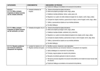CAPACIDADES CONOCIMIENTOS INDICADORES DE PROCESO
g) Explica los hallazgos encontrados en la resolución del problema.
MEDIDAS
2.3.1.10.- Mide y compara
longitudes de objetos haciendo
uso de unidades arbitrarias.
 Unidades arbitrarias de
longitud.
a) Observa diversidad de objetos del entorno.
b) Selecciona objetos que tangan: ancho, largo y altura.
c) Establece medidas arbitrarias: dedos, cuarta, pasos, etc.
d) Registra en un cuadro de doble entrada la longitud de los objetos: ancho, largo y altura.
e) Compara los objetos medidos y aprecia las de mayor y menor longitud: ancho, largo, altura.
f) Grafica y representa los objetos con sus medidas arbitrarias.
g) Socializa hallazgos.
2.3.1.11.- Mide y compara
longitudes de objetos haciendo
uso del centímetro y el metro.
 Unidades de longitud: cm y m. a) Observa diversidad de objetos del entorno.
b) Selecciona objetos que tangan: ancho, largo y altura.
c) Establece medidas oficiales: centímetro (cm) y metro 8m).
d) Registra en un cuadro de doble entrada la longitud de los objetos:ancho, largo y altura.
e) Compara los objetos medidos y aprecia las de mayor y menor longitud: ancho, largo,altura.
f) Gráfica y representa los objetos con sus medidas arbitrarias.
g) Socializa hallazgos.
2.3.1.12.- Resuelve problemas
que involucran medición y
comparación de longitudes.
 Longitud de objetos en m, cm.
 Registra medidas de longitud.
a) Identifica sucesos, situaciones para matematizar.
b) Formula problemas que involucran medición y comparación de longitudes.
c) Aplica estrategias de comprensión de problemas.
d) Formula y negocia planes de solución del problema.
e) Resuelve el problema aplicando el plan de solución.
f) Revisa los procesos seguidos en la solución del problema con el objeto de buscar nuevas rutas
de solución.
g) Explica los hallazgos encontrados en la resolución del problema.
 