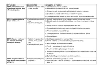 CAPACIDADES CONOCIMIENTOS INDICADORES DE PROCESO
2.3.1.13.- Interpreta secuencias
de actividades cotidianas según
referentes temporales.
 Referentes temporales: antes,
durante, después.
a) Observa una secuencia de actividades.
b) Identifica la secuencia temporal de antes, durante y después.
c) Ordena un conjunto de secuencia de actividades según referentes temporales.
d) Describe la secuencia de actividades según referentes temporales.
e) Gráfica y representa en una línea de tiempo las actividades según referentes temporales.
2.3.1.14.- Registra medidas del
tiempo: minuto y hora.
 Medidas del tiempo:minuto y
hora.
 Uso del cronómetro y reloj.
a) Analiza la relación del tiempo con las diversas actividades humanas de su contexto.
b) Calcula la duración de cinco actividades cotidianas en un día, en una semana en minutos y
horas.
c) Registra en minutos la duración de tiempo de lectura de un texto.
d) Compara las actividades de mayor duración con las actividades de menor duración.
e) Reflexiona sobre el bueno uso del tiempo.
f) Grafica y representa las actividades cotidianas con respectiva duración de tiempos.
g) Socializa hallazgos.
2.3.1.15.- Resuelve problemas
que involucran medición y
comparación de tiempo.
 Referentes temporales: días,
semanas, meses, uso del
reloj.
 Registra medidas de tiempo.
a) Identifica sucesos, situaciones para matematizar.
b) Formula problemas que involucran medición y comparación de tiempo.
c) Aplica estrategias de comprensión de problemas.
d) Formula y negocia planes de solución del problema.
e) Resuelve el problema aplicando el plan de solución.
f) Revisa los procesos seguidos en la solución del problema con el objeto de buscar nuevas rutas
de solución.
g) Explica los hallazgos encontrados en la resolución del problema.
2.3.1.16.- Registra medidas de
masa haciendo uso de kilógramo
y del gramo.
 Medidas de masa: Kilógramo
Kg y gramo g.
a) Analiza la relación la masa y peso de los cuerpos.
b) Selecciona objetos a pesar en una balanza o romana: piedra, lana, harina, pan, ropa, tierra,
arena, etc.
 