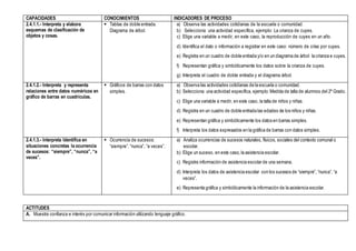 CAPACIDADES CONOCIMIENTOS INDICADORES DE PROCESO
2.4.1.1.- Interpreta y elabora
esquemas de clasificación de
objetos y cosas.
 Tablas de doble entrada.
Diagrama de árbol.
a) Observa las actividades cotidianas de la escuela o comunidad.
b) Selecciona una actividad específica, ejemplo: La crianza de cuyes.
c) Elige una variable a medir, en este caso, la reproducción de cuyes en un año.
d) Identifica el dato o información a registrar en este caso: número de crías por cuyes.
e) Registra en un cuadro de doble entrada y/o en un diagrama de árbol la crianza e cuyes.
f) Representan gráfica y simbólicamente los datos sobre la crianza de cuyes.
g) Interpreta el cuadro de doble entrada y el diagrama árbol.
2.4.1.2.- Interpreta y representa
relaciones entre datos numéricos en
gráfico de barras en cuadrículas.
 Gráficos de barras con datos
simples.
a) Observa las actividades cotidianas de la escuela o comunidad.
b) Selecciona una actividad específica, ejemplo: Medida de talla de alumnos del 2º Grado.
c) Elige una variable a medir, en este caso, la talla de niños y niñas.
d) Registra en un cuadro de doble entrada las edades de los niños y niñas.
e) Representan gráfica y simbólicamente los datos en barras simples.
f) Interpreta los datos expresados en la gráfica de barras con datos simples.
2.4.1.3.- Interpreta Identifica en
situaciones concretas la ocurrencia
de sucesos: “siempre”, “nunca”, “a
veces”.
 Ocurrencia de sucesos:
“siempre”, “nunca”, “a veces”.
a) Analiza ocurrencias de sucesos naturales, físicos, sociales del contexto comunal o
escolar.
b) Elige un suceso, en este caso, la asistencia escolar.
c) Registra información de asistencia escolar de una semana.
d) Interpreta los datos de asistencia escolar con los sucesos de “siempre”, “nunca”, “a
veces”.
e) Representa gráfica y simbólicamente la información de la asistencia escolar.
ACTITUDES
A. Muestra confianza e interés por comunicar información utilizando lenguaje gráfico.
 