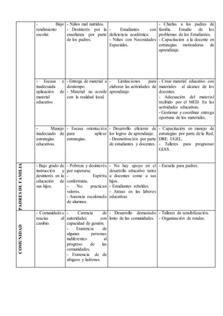 - Bajo
rendimiento
escolar.
- Niños mal nutridos.
- Desinterés por la
enseñanza por parte
de los padres.
- Estudiantes con
deficiencia académica.
- Niños con Necesidades
Especiales.
- Charlas a los padres de
familia. Estudio de los
problemas de los Estudiantes.
- Capacitación a la docente en
estrategias motivadoras de
aprendizaje.
- Escasa e
inadecuada
aplicación de
material
educativo
- Entrega de material a
destiempo.
- Material no acorde
con la realidad local.
- Limitaciones para
elaborar las actividades de
aprendizaje.
- Crear material educativo con
materiales al alcance de los
docentes.
- Adecuación del material
recibido por el MED. En las
actividades educativas.
- Gestionar y coordinar entrega
oportuna de los materiales.
- Manejo
inadecuado de
estrategias
educativas.
- Escasa orientación
para aplicar
estrategias.
- Desarrollo eficiente de
los logros de aprendizaje.
- Desmotivación por parte
de estudiantes y docentes.
- Capacitación en manejo de
estrategias por parte de la Red,
DRE. UGEL.
- Talleres para programar
GIAS.
PADRESDEFAMILIA
- Bajo grado de
instrucción y
desinterés en la
educación de
sus hijos.
- Pobreza y desinterés
por superarse.
- Espíritu
conformista.
- No practican
valores.
- Ausencia escalonada
de alumnos.
- No hay apoyo en el
desarrollo educativo tanto
a docentes como a sus
hijos.
- Estudiantes rebeldes.
- Atraso en las labores
educativas
- Escuela para padres.
COMUNIDAD
- Comunidades
reacias al
cambio.
- Carencia de
autoridades con
capacidad de gestión.
- Existencia de
algunas personas
indiferentes al
progreso de las
comunidades.
- Existencia de de
abigeos y ladrones.
- Desarrollo demasiado
lento de las comunidades.
- Talleres de sensibilización.
- Organización de rondas.
 