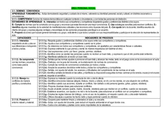ÁREA PERSONAL SOCIAL
3.1.- DOMINIO: CONVIVENCIA
APRENDIZAJE FUNDAMENTAL: Actúa demostrando seguridad y cuidado de símismo, valorando su identidad personal, social y cultural, en distintos escenarios y
circunstancias.
3.1.1.- COMPETENCIA Convive de manera democrática en cualquier contexto o circunstancia, y con todas las personas sin distinción.
ESTANDARES DE APRENDIZAJE: A.- Interactúa con todos sus compañeros y compañeras respetando gustos y preferencias distintos a los suyos.
B.- Cumple las normas que ha construido con su grupo y reconoce que estas favorecen una mejor convivencia. C.- Usa estrategias sencillas para resolver conflictos. D.-
Identifica algunas muestras de la variedad de manifestaciones culturales y las reconoce como riquezas del país. E.- Con ayuda del o la docente, identifica asuntos de
interés del grupo y expresa algunas ventajas y desventajas de las opiniones propuestas para llegar a un acuerdo.
F.- Propone acciones que buscan generar bienestar a su grupo; está atento a que todos cumplan con sus responsabilidades y participa en la elección de representantes de
aula.
CAPACIDADES INDICADORES DE PROCESOS
3.1.1.1.- Interactúa
respetando al otro u otra en
sus diferencias e incluyendo
a todos y todas.
3.1.1.1.a.- Respeta gustos y preferencias distintos a los suyos entre sus compañeros y compañeras.
3.1.1.1.b.- Ayuda a sus compañeros y compañeras cuando se lo piden.
3.1.1.1.c.- Se relaciona con todos sus compañeros y compañeras, sin apartarlos por características físicas o culturales.
3.1.1.1.d.- Expresa oralmente lo que piensa y siente de manera respetuosa (sin lastimar al otro).
3.1.1.1.e.- Usa expresiones como: por favor, gracias, permiso, etcétera.
3.1.1.1.f.- Identifica cómo se sienten las personas cuando no reciben un buen trato, y expresa lo que el otro podría estar sintiendo.
3.1.1.1.g.- Manifiesta satisfacción al recibir un buen trato.
3.1.1.2.- Se compromete
con las normas y acuerdos,
como base para la
convivencia.
3.1.1.2.a.- Señala que las normas ayudan a promover el buen trato y alcanzar las metas, tanto en el juego como en la convivencia en el aula.
3.1.1.2.b.- Participa, con la guía del docente, en la elaboración de normas de convivencia.
3.1.1.2.c.- Cumple las normas de convivencia construidas por todos y todas.
3.1.1.2.d.- Acepta los acuerdos decididos entre todos y todas los compañeros y compañeras.
3.1.1.2.e.- Señala, con ayuda del adulto, los avances y dificultades del cumplimiento de las normas en el aula.
3.1.1.2.f.- Identifica señales de tránsito en las calles,y manifiesta su disposiciónaseguirlas normas:caminar porla vereda,cruzarporelcrucero
peatonal, respetar el semáforo.
3.1.1.3.- Maneja los
conflictos de manera
pacífica y constructiva.
3.1.1.3.a.- Expresa su malestar cuando la conducta de otro u otra le afecta.
3.1.1.3.b.- Identifica emociones básicas (alegría, tristeza, miedo y cólera), en él y en los demás, en una situación de conflicto.
3.1.1.3.c.- Identifica cuándo sus acciones, durante un conflicto, han dañado a otra persona (gestos, gritos, golpes, etcétera).
3.1.1.3.d.- Propone diversas ideas para solucionar conflictos.
3.1.1.3.e.- Acude al adulto cercano (padre, madre, docente, etcétera) para que medien en un conflicto, cuando es necesario.
3.1.1.3.f.- Establece acuerdos, con ayuda o no del o de la docente, para solucionar un conflicto con un compañero o compañera.
3.1.1.3.g.- Emplea las reglas básicas del diálogo, como el uso de la palabra y el respeto cuando otro u otra están hablando.
3.1.1.3.h.- Ofrece disculpas a quienes ha hecho daño y logra perdonar cuando le ofenden.
3.1.1.4.- Preserva el
entorno natural y material.
3.1.1.4.a.- Coopera para mantener limpio y ordenados el aula y su escuela.
3.1.1.4.b.- Actúa, con ayuda del docente, para reducir el impacto ambiental en el lugar donde vive.
3.1.1.4.c.- Cuida a los animales y plantas como seres importantes de la naturaleza.
 
