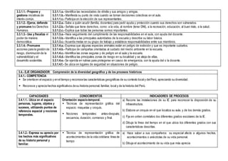 3.3.1.1.- Propone y
gestiona iniciativas de
interés común.
3.3.1.1.a.- Identifica las necesidades de él/ella y sus amigos y amigas.
3.3.1.1.b.- Manifiesta su punto de vista cuando se toman decisiones colectivas en el aula.
3.3.1.1.c.- Participa en la elección de sus representantes.
3.3.1.2.- Ejerce, defiende
y promueve los Derechos
Humanos.
3.3.1.2.a.- Sabe a quién acudir (familia, docentes) para pedir ayuda y protección cuando sus derechos son vulnerados.
3.3.1.2.b.- Señala que tiene derechos, como: a la vida, al nombre (tener DNI), a la recreación, educación, al buen trato, a la salud.
3.3.1.2.c.- Explica que todas las personas somos importantes.
3.3.1.3.- Usa y fiscaliza el
poder de manera
democrática.
3.3.1.3.a.- Hace seguimiento del cumplimiento de las responsabilidades en el aula, con ayuda del docente.
3.3.1.3.b.- Identifica a las principales autoridades de la escuela y describe su labor básica.
3.3.1.3.c.- Acuerda metas en su grupo de trabajo y establece responsabilidades entre sus miembros.
3.3.1.4.- Promueve
acciones para la gestión de
riesgo, disminución de la
vulnerabilidad y el
desarrollo sostenible.
3.3.1.4.a.- Expresa que algunas especies animales están en peligro de extinción y que es importante cuidarlos.
3.3.1.4.b.- Participa de campañas orientadas al cuidado del medio ambiente en la escuela.
3.3.1.4.c.- Identifica las zonas seguras y de peligro en el aula y la escuela.
3.3.1.4.d.- Identifica las principales zonas de riesgo en su localidad y se aleja de ellas.
3.3.1.4.e.- Se ejercita en rutinas para protegerse en casos de emergencia, con la ayuda del o la docente.
3.3.1.4.f.- Se ubica en lugares de seguridad en situaciones de peligro.
3.4.- EJE ORGANIZADOR: Comprensión de la diversidad geográfica y de los procesos históricos
3.4.1.- COMPETENCIA
 Se orienta en el espacio y en el tiempo y reconoce las características geográficas de su contexto local y delPerú, apreciando su diversidad.
 Reconoce y aprecia hechos significativos de su historia personal, familiar, local y de la historia del Perú.
CAPACIDADES CONOCIMIENTOS INDICADORES DE PROCESOS
3.4.1.1.- Ubica en el espacio
personas, lugares, objetos y
sucesos, utilizando puntos de
referencia espacial y nociones
temporales.
Orientación espacio-temporal.
 Técnicas de representación gráfica del
espacio: maquetas y croquis.
 Nociones temporales: antes-después;
secuencia, duración, comienzo y final.
a) Recorre las instalaciones de su IE para reconocer la disposición de su
infraestructura.
b) Elabora un croquis en el que localiza su aula. y de los demás grados.
c) Fija en orden correlativo los diferentes grados escolares de la IE.
d) Dibuja la línea del tiempo en el que ubica los diferentes grados con sus
características descritas.
3.4.1.2.- Expresa su aprecio por
los hechos más significativos
de su historia personal y
familiar.
 Técnica de representación gráfica de
acontecimientos de la vida cotidiana: línea de
tiempo
a) Hace saber a sus compañeros su especial afecto a algunos hechos,
acontecimientos o anécdotas de su vida personal.
b) Dibuja el acontecimiento de su vida que más aprecia
 